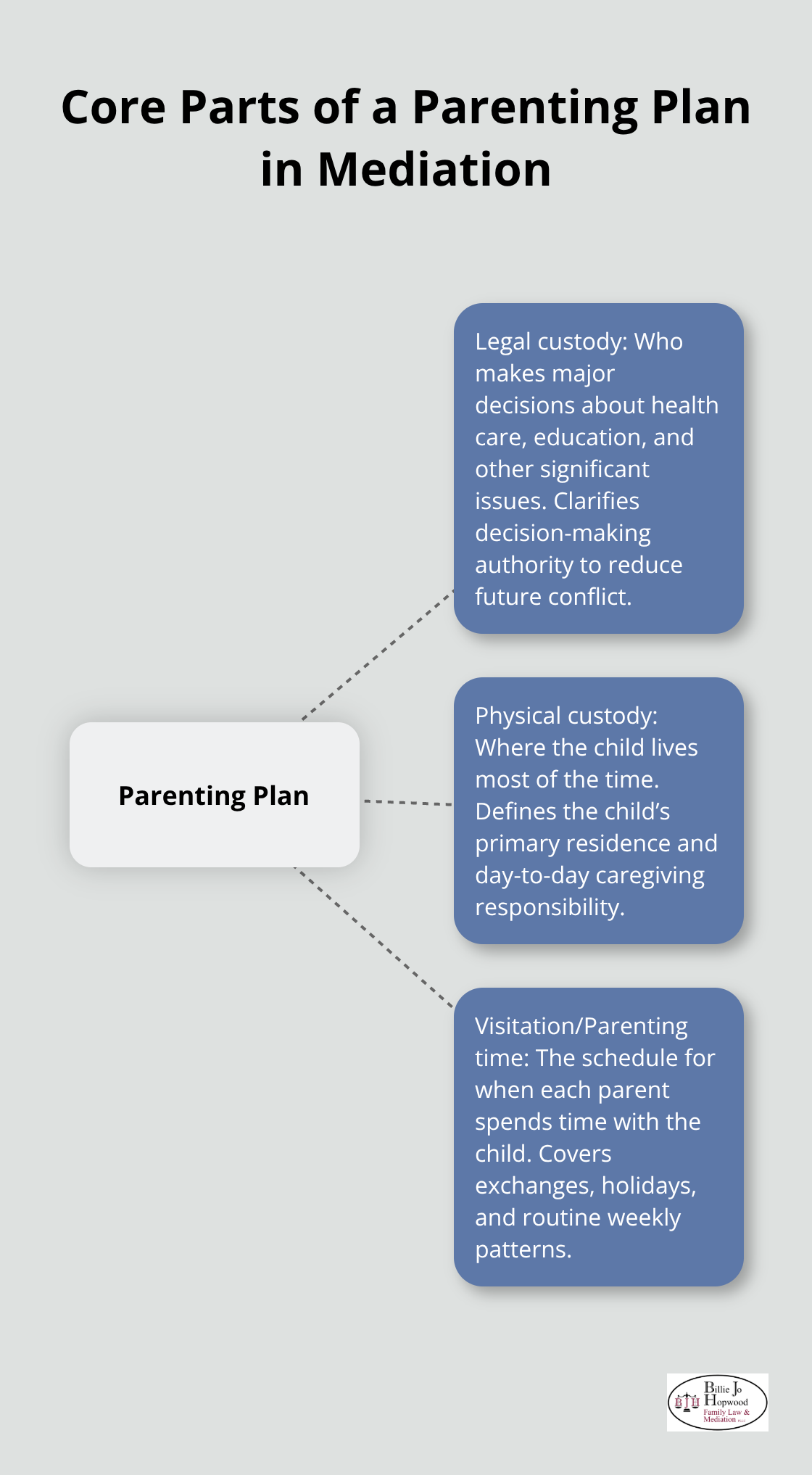 Visual showing the three core areas of a parenting plan developed in mediation and what each covers.
