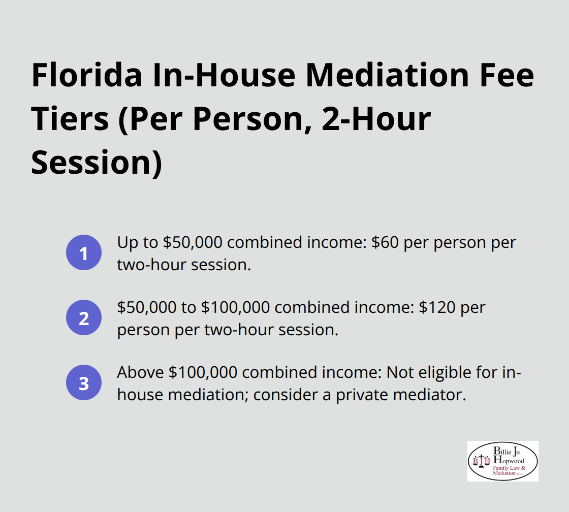 Compact list of Florida in-house mediation fee tiers by combined income. - court ordered mediation
