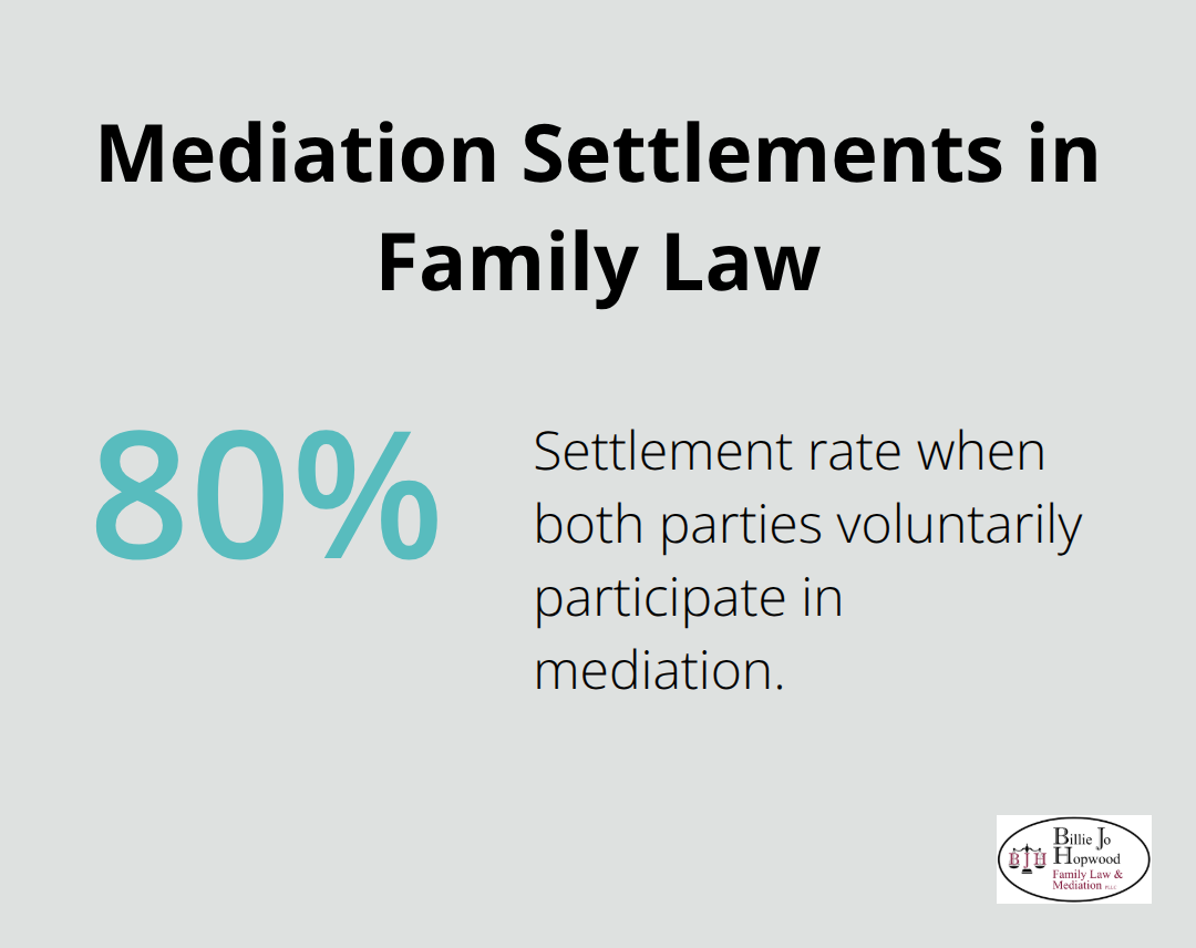 Percentage of family law cases that settle when parties mediate voluntarily