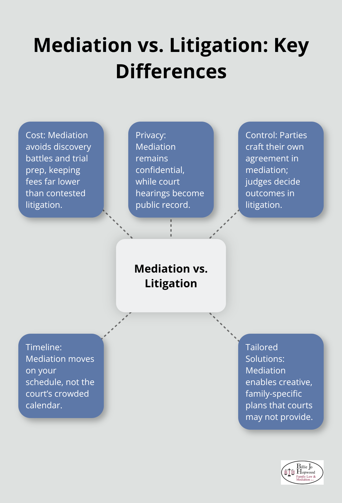 A hub-and-spoke diagram comparing mediation with litigation on cost, privacy, control, timeline, and tailored solutions - divorce filing mediation