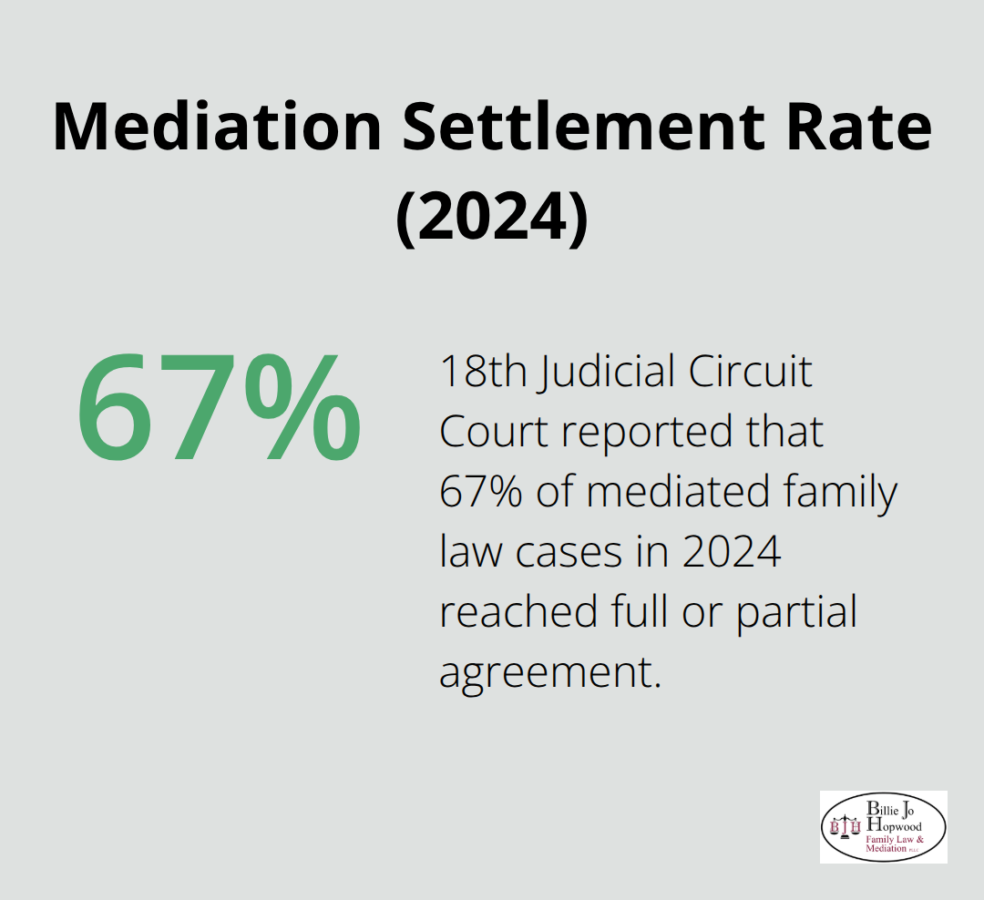 Percentage of mediated family law cases that reached full or partial agreement in 2024 per the 18th Judicial Circuit Court - divorce filing mediation