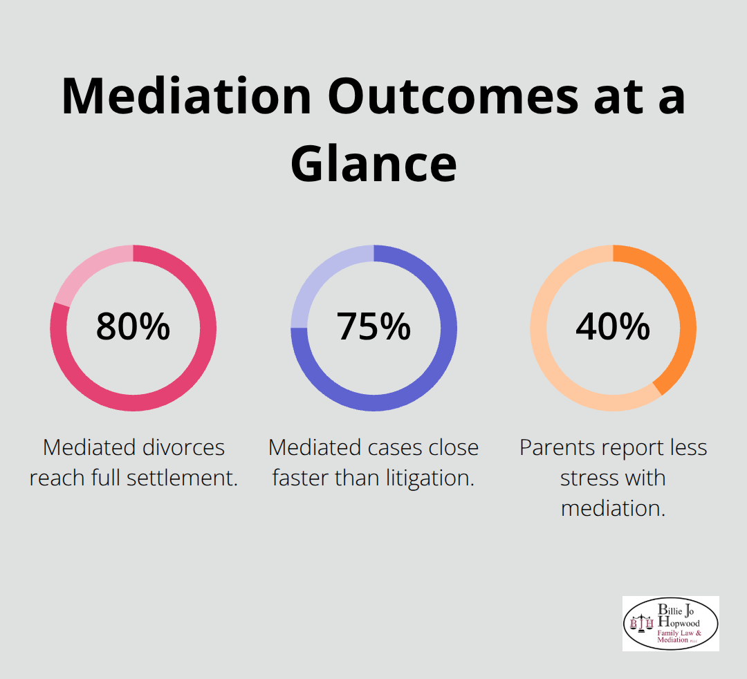 Key mediation success, speed, and stress reduction statistics