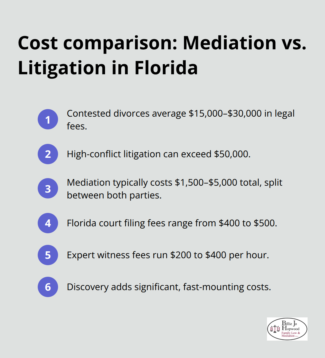 Key divorce cost figures in Florida: mediation versus court