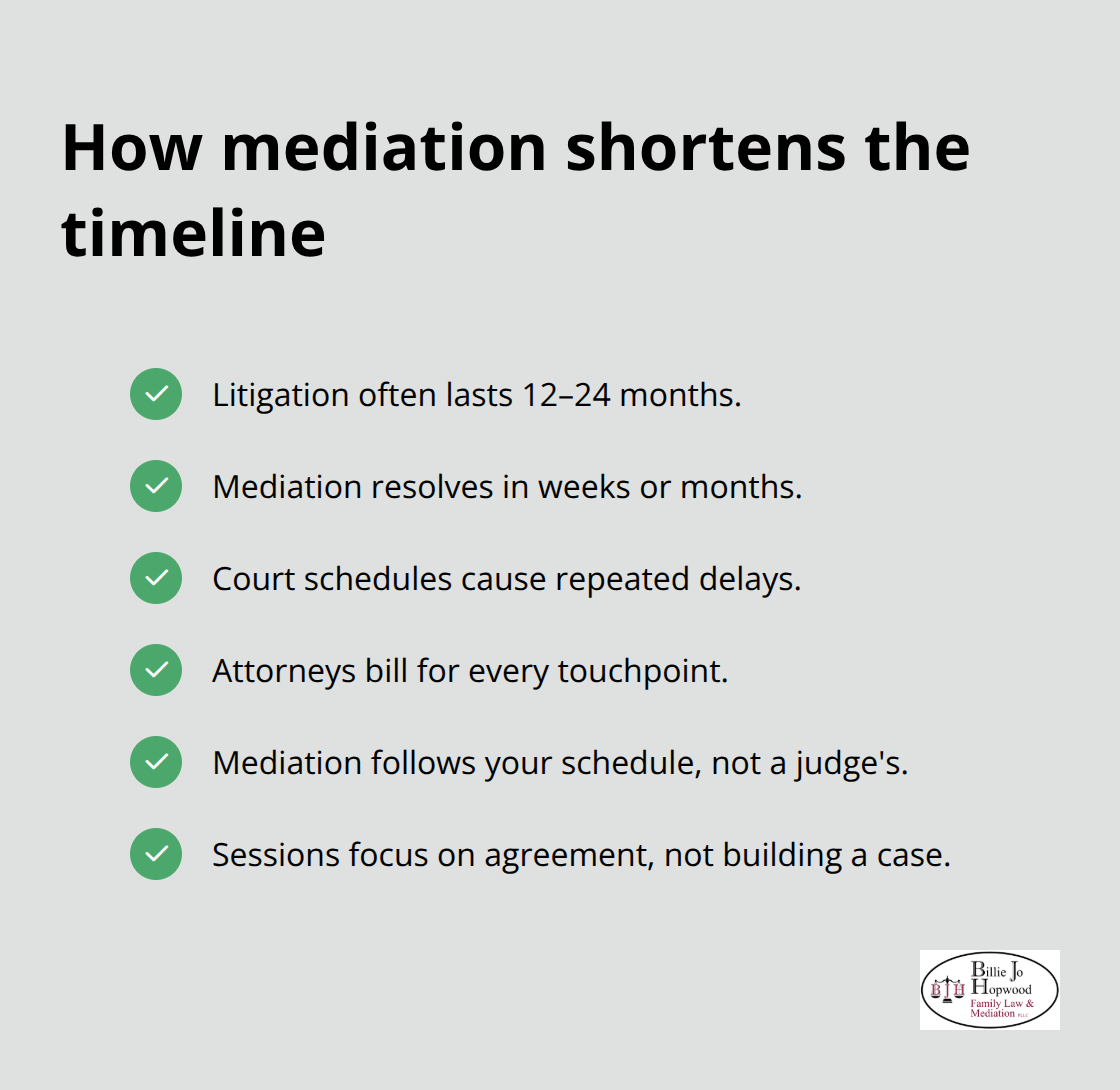 Time savings of mediation versus litigation in Florida divorces - Divorce mediation benefits Florida