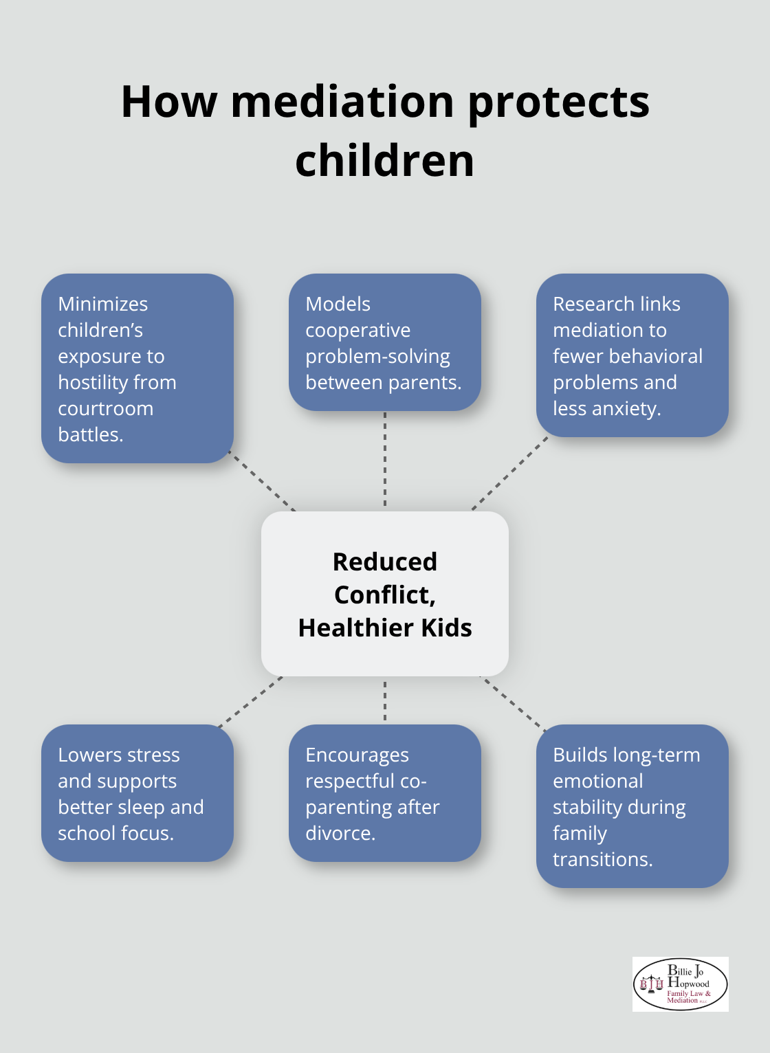 Child-focused benefits of divorce mediation - Divorce mediation benefits Florida