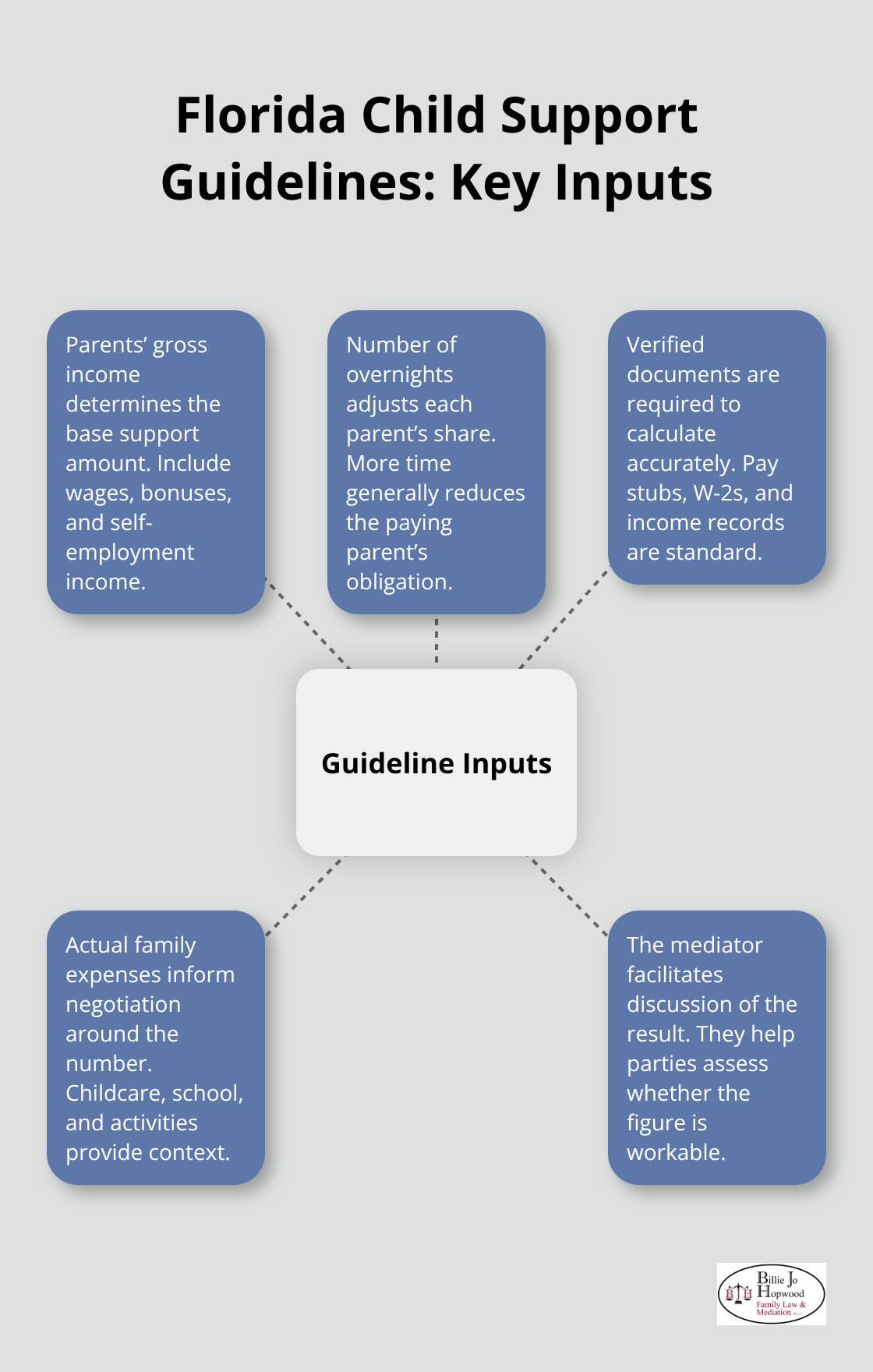 Hub-and-spoke diagram showing the main inputs used to calculate child support in Florida