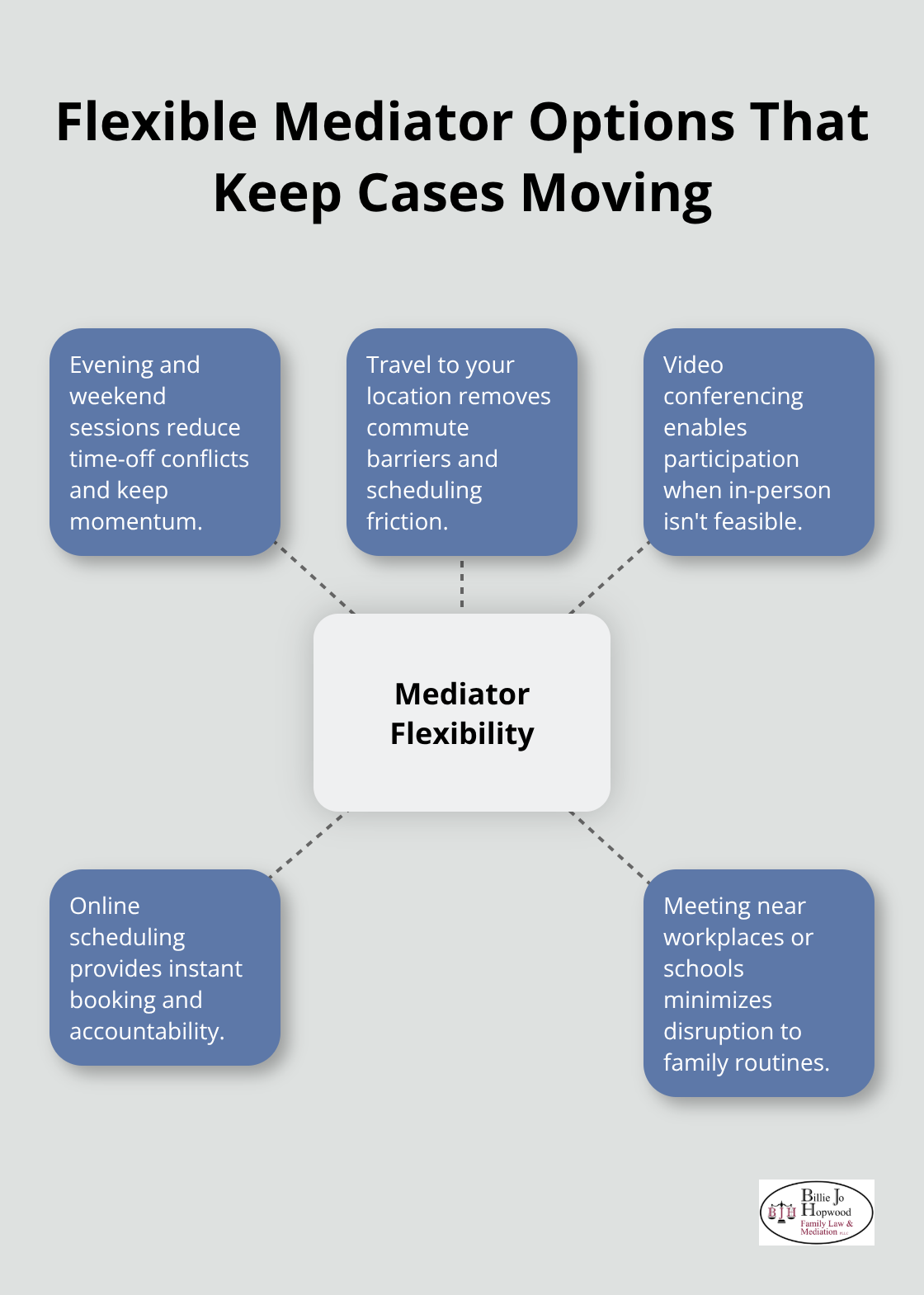Hub-and-spoke showing how mediator flexibility options reduce delays and sustain momentum. - Divorce mediation scheduling Brevard