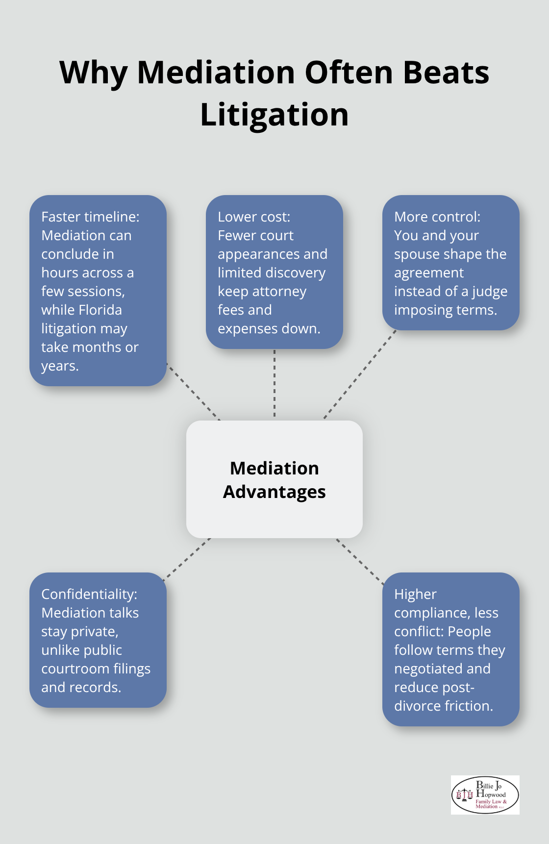 Infographic showing key advantages of divorce mediation over litigation - divorce mediation steps