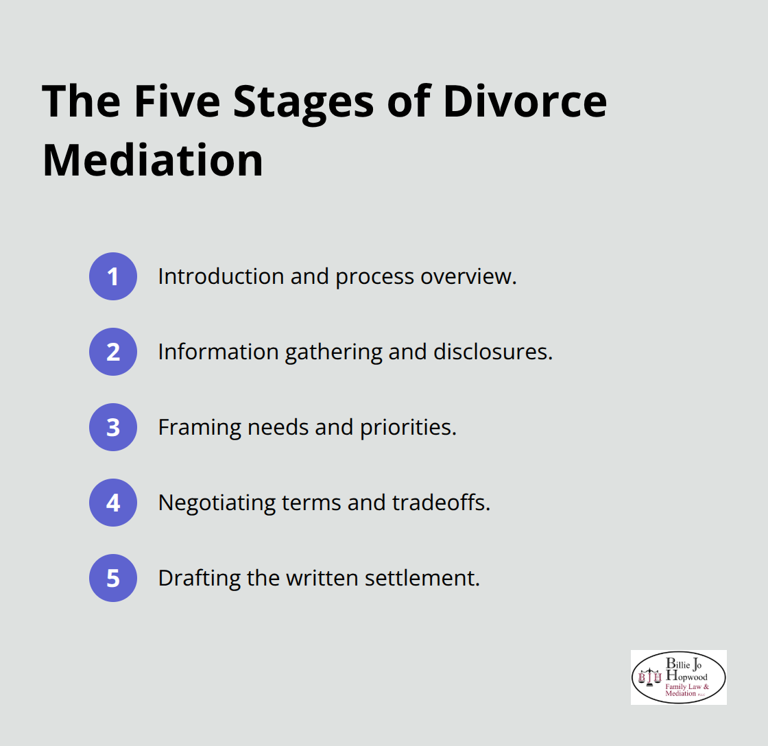Compact list showing the five stages of divorce mediation from introduction to settlement drafting - divorce mediation timeline