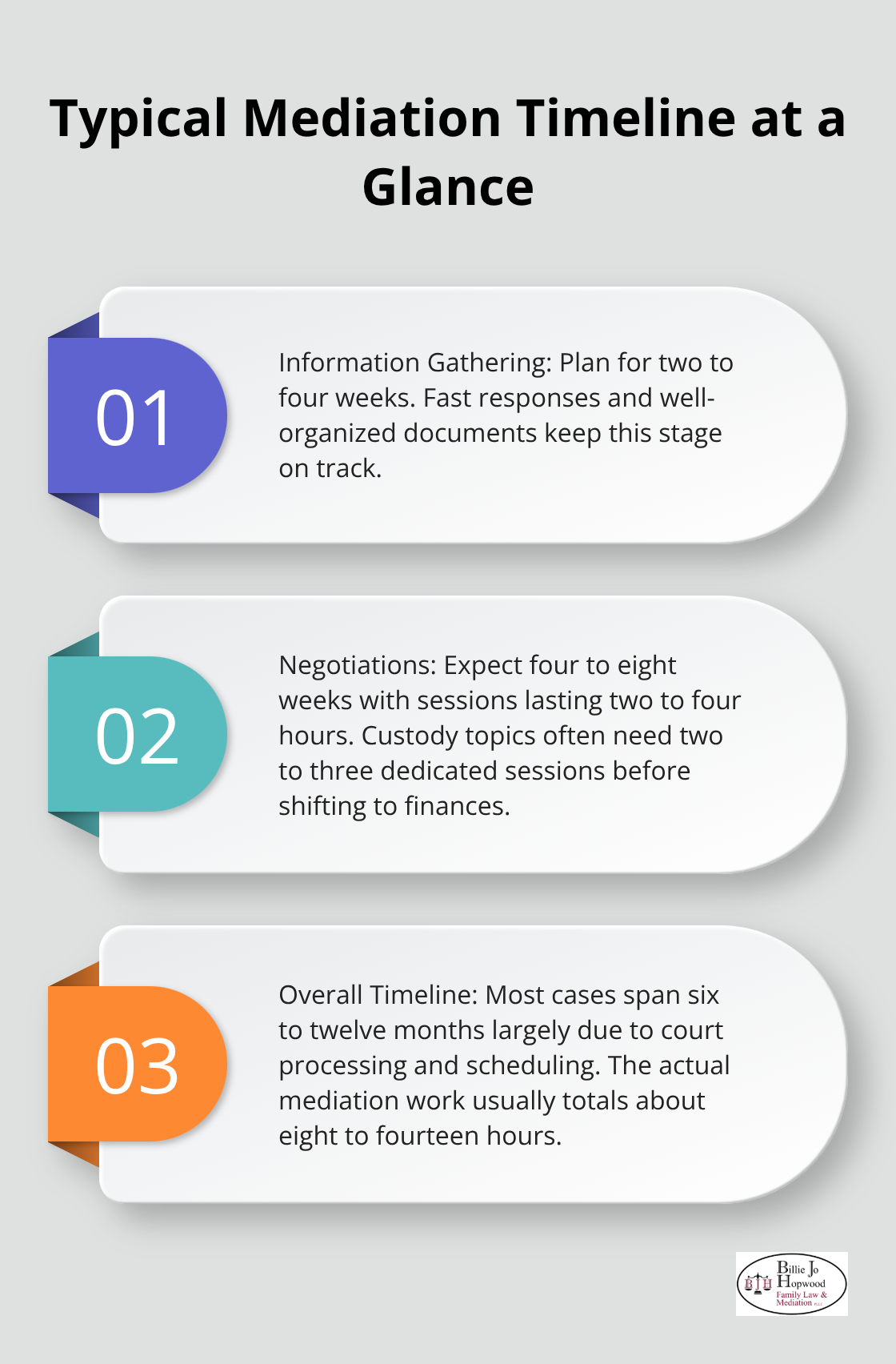 Three-step overview showing durations for info gathering, negotiations, and overall case timeline - divorce mediation timeline