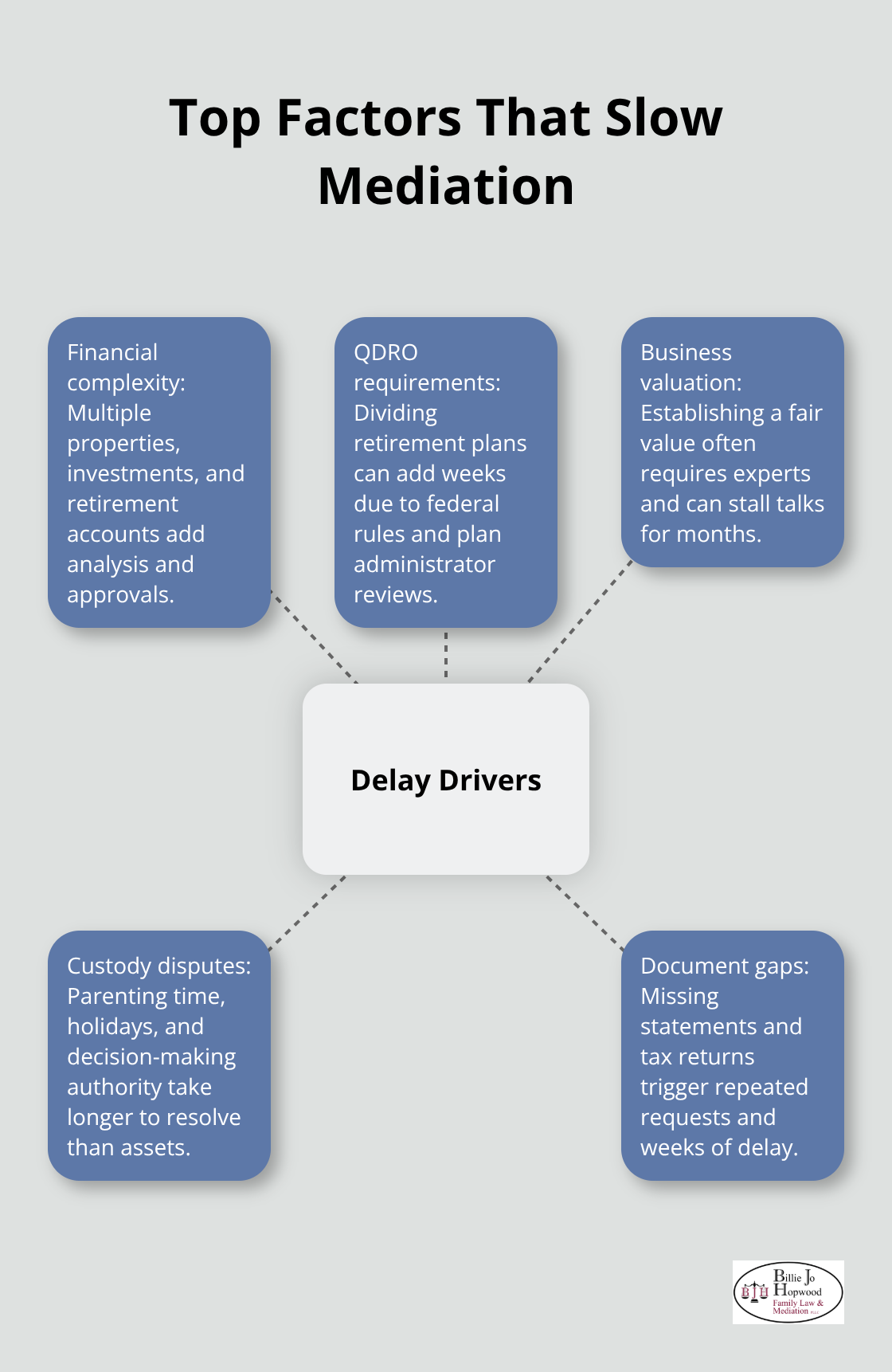 Hub-and-spoke diagram highlighting common causes of mediation delays