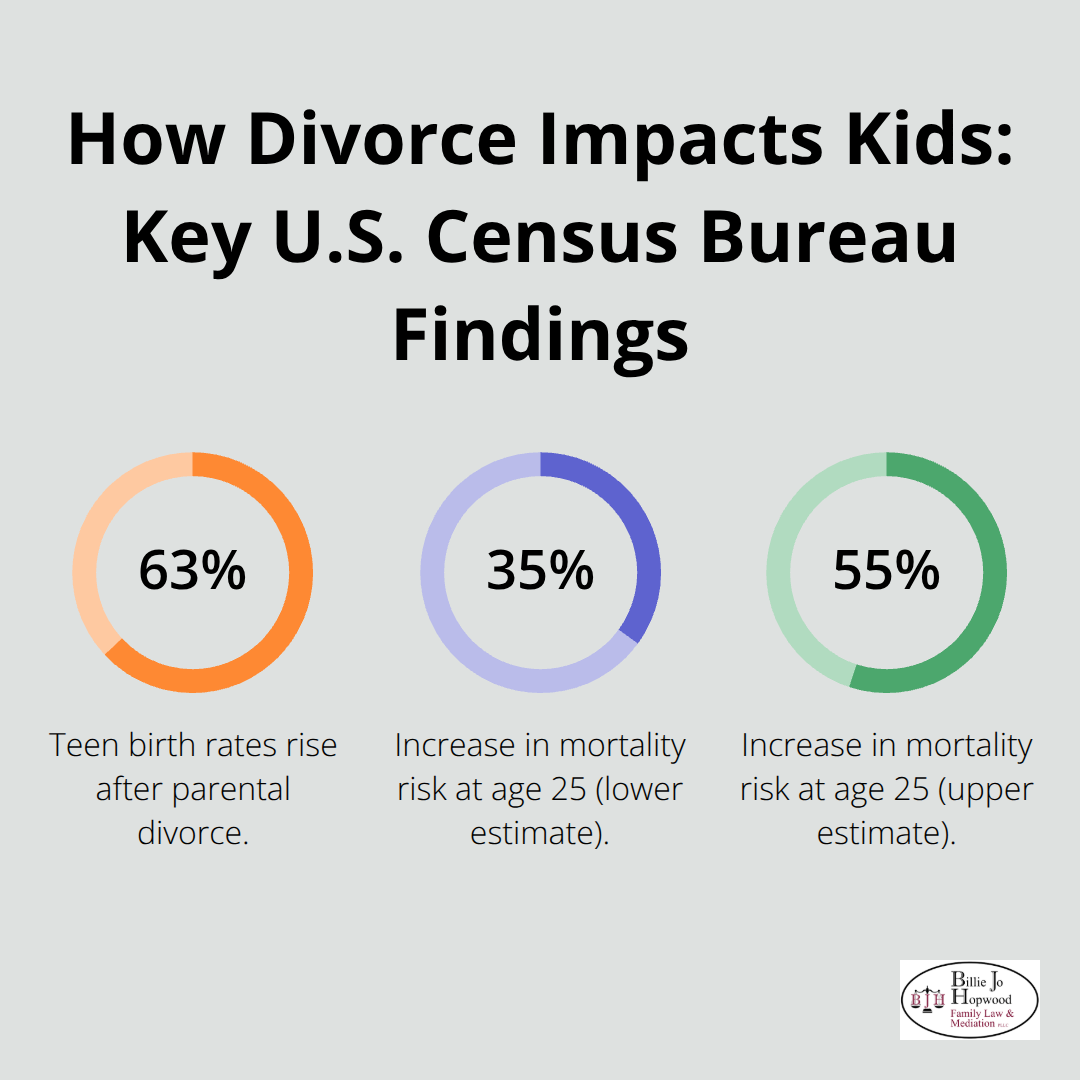 Chart showing teen birth rate increase and mortality risk increases associated with parental divorce per U.S. Census Bureau data. - empathetic divorce mediation approach