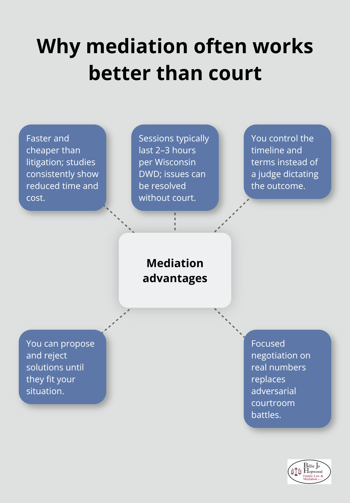 Benefits of mediation in Florida property division