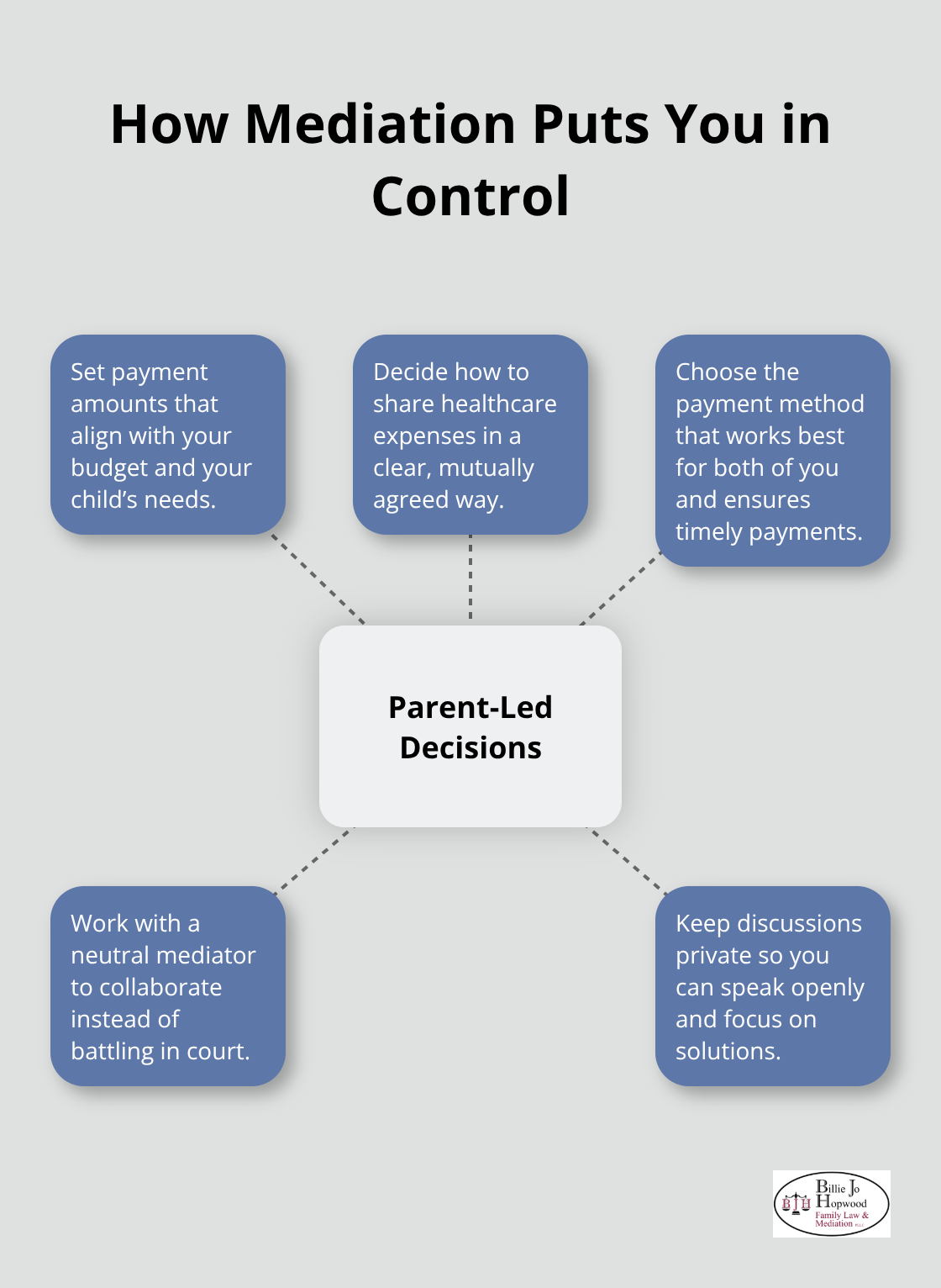 Visual showing key ways mediation gives parents control over child support agreements - Fair child support mediation