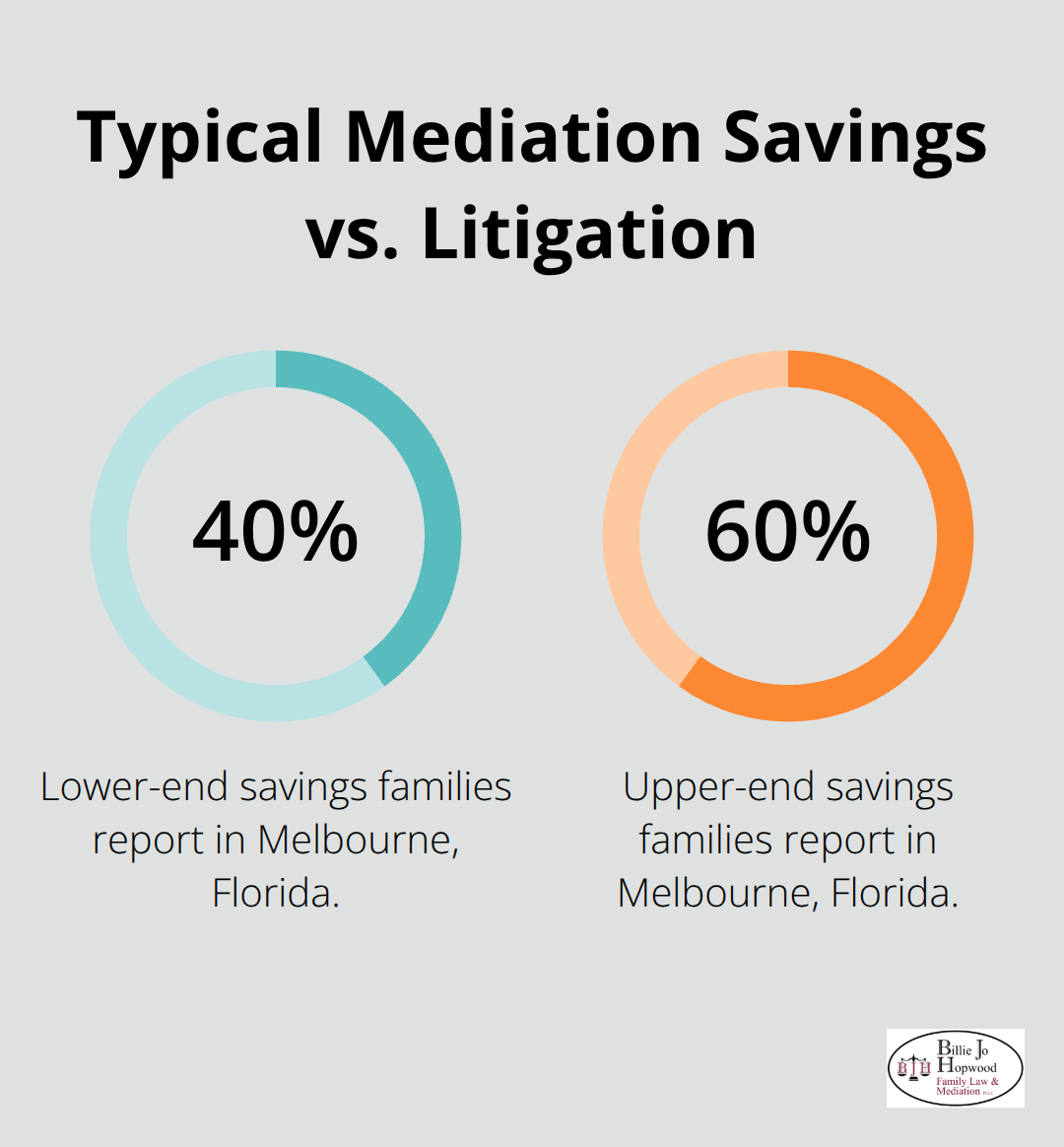 Percentage range of cost savings families report when choosing mediation over contested litigation - Fair child support mediation