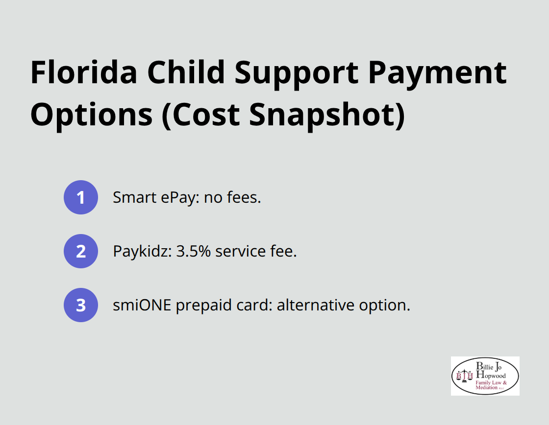 Quick comparison of Florida Child Support Program payment methods and their fees