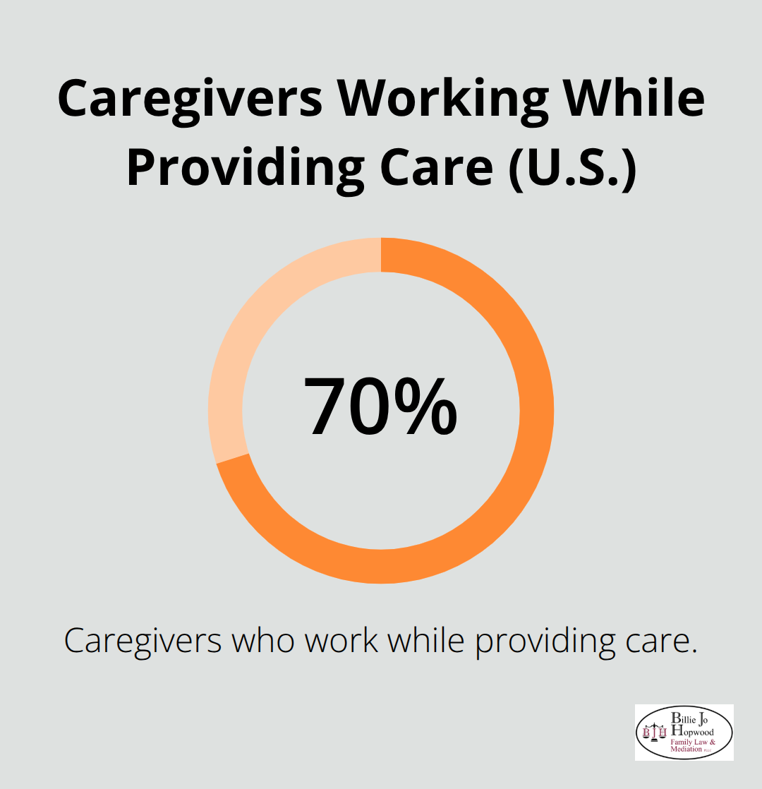 Percentage of U.S. caregivers who work while providing care - family caregiver legal rights