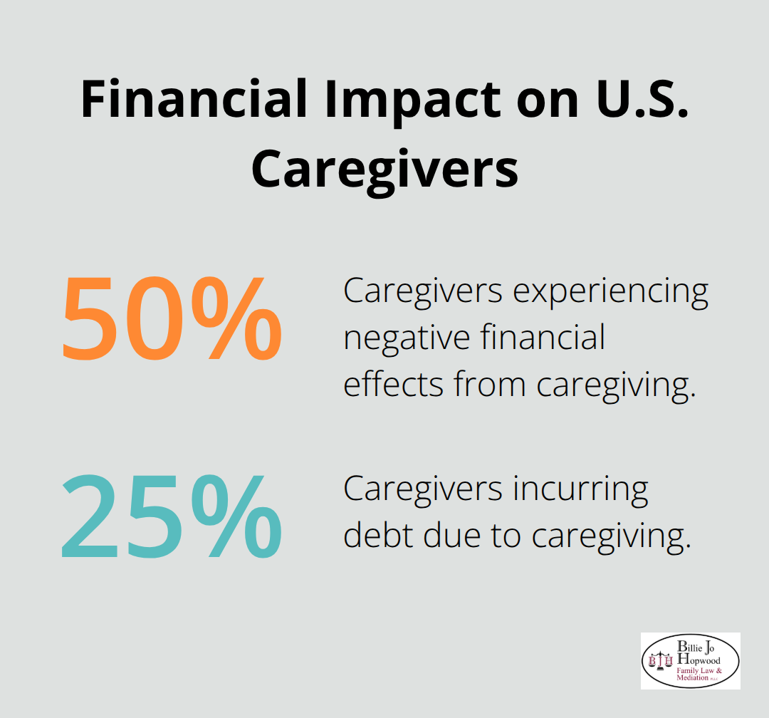 Share of caregivers facing financial strain and debt in the United States - family caregiver legal rights