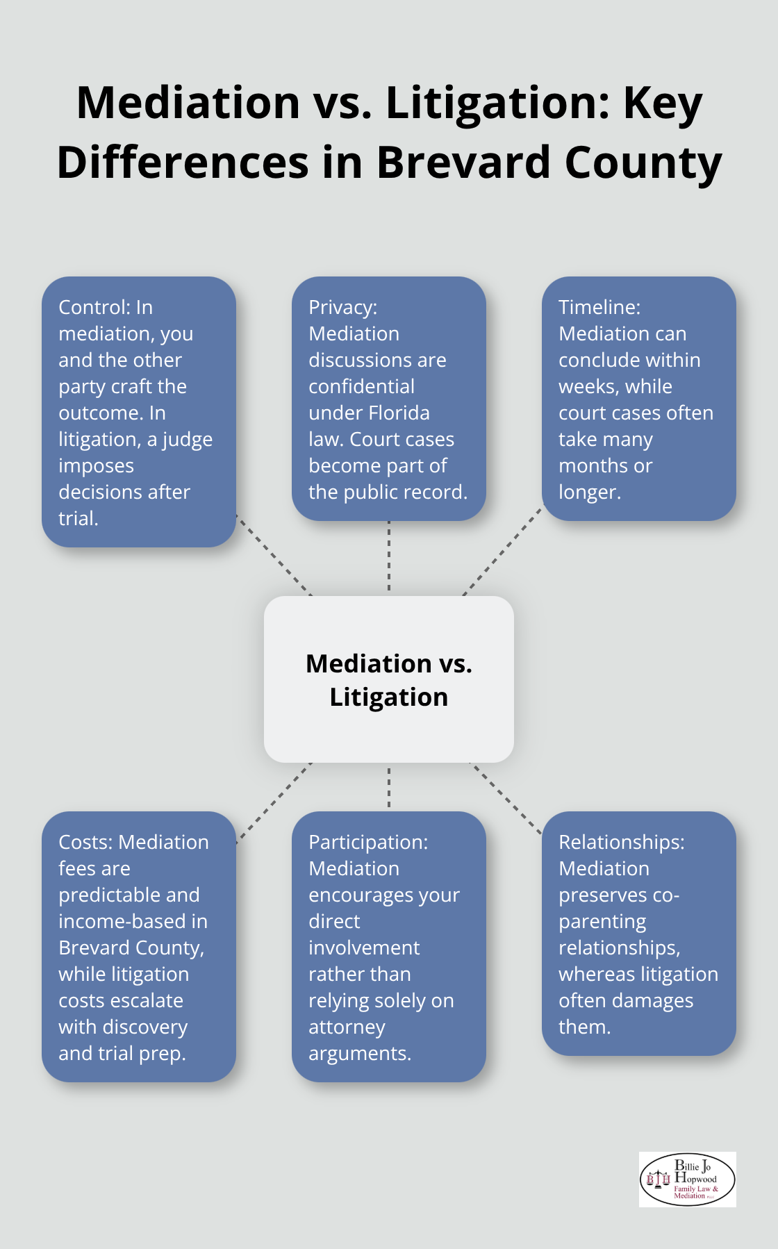Visual summary of how mediation differs from litigation for families in Melbourne, Florida - family court mediation tips