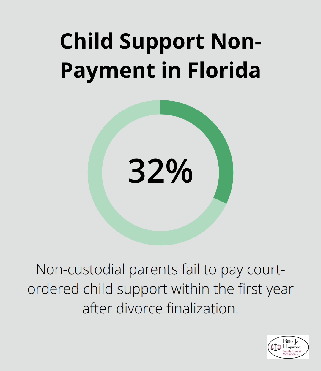 Pie chart showing 32% of non-custodial parents fail to pay court-ordered child support within the first year after divorce finalization - family law advocacy