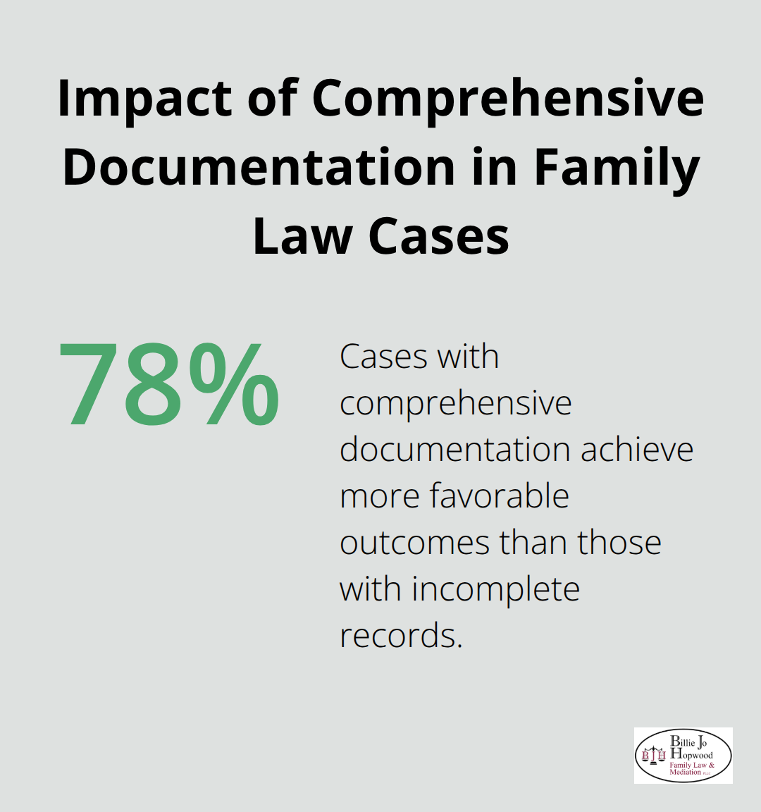 Bar chart showing cases with comprehensive documentation achieve 78% more favorable outcomes compared to those relying on verbal agreements or incomplete records
