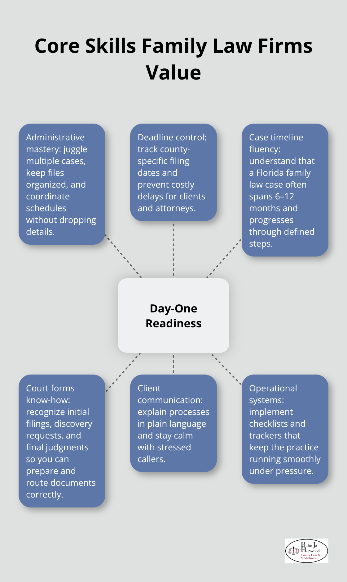Hub-and-spoke visualization of day-one readiness skills for family law assistants in the United States.