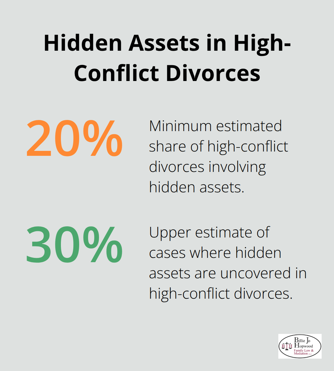Estimated share of high-conflict divorces that involve hidden assets, based on forensic accountants. - family law attorney job description