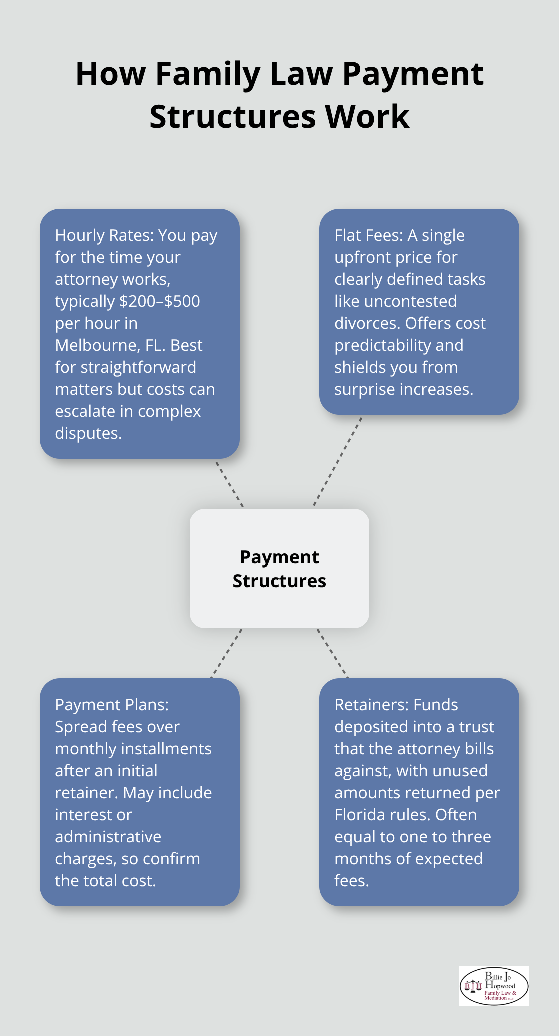 Overview of hourly rates, flat fees, payment plans, and retainers in family law