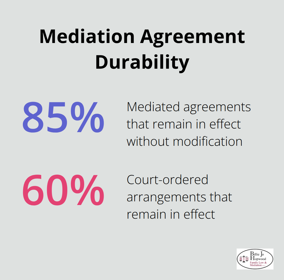 Comparison of how often mediated vs. court-ordered family law agreements remain in effect - family law attorney that takes payments