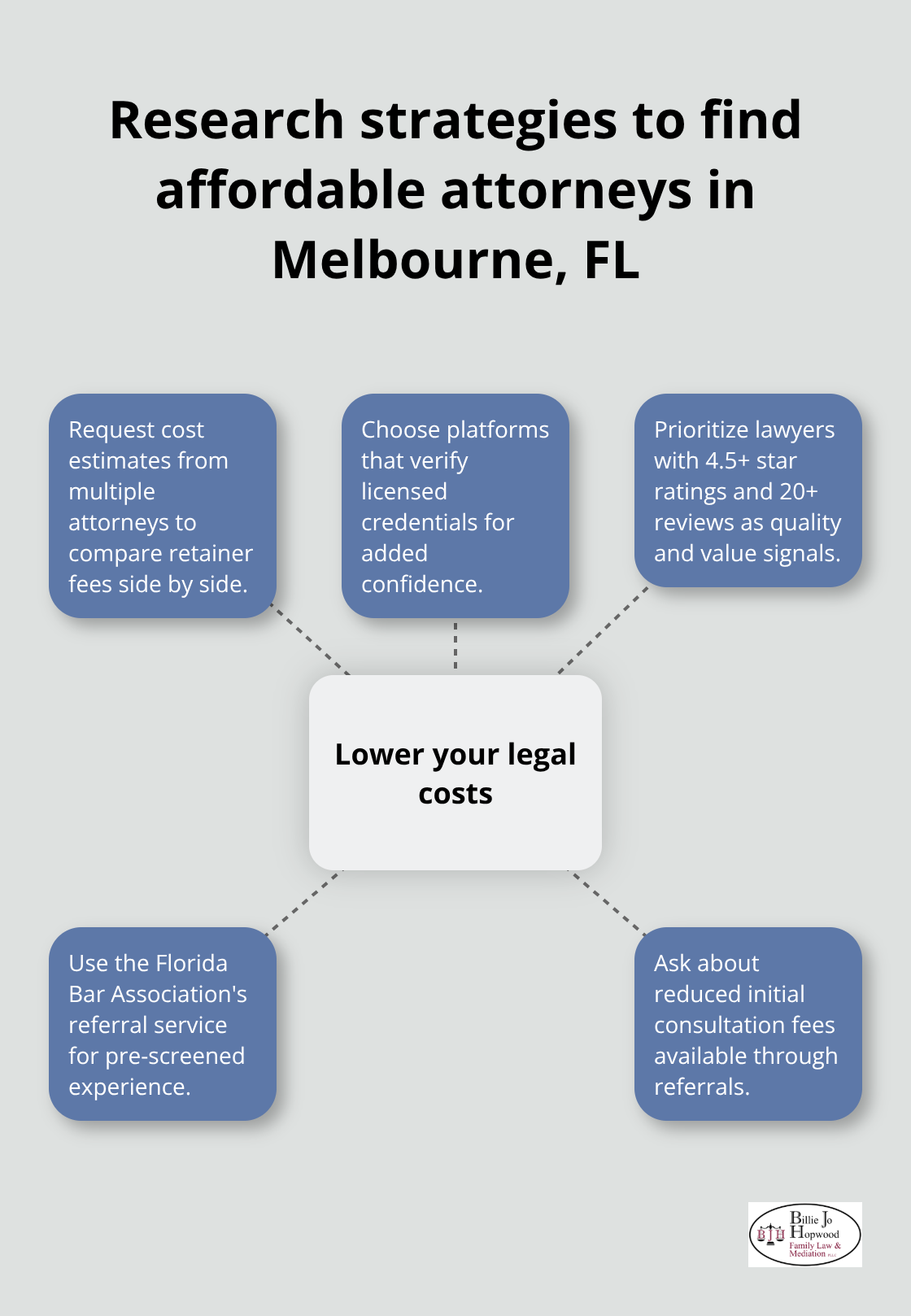 Hub-and-spoke diagram of research tactics to lower family law costs in Melbourne, Florida - family law attorney with low retainer fee