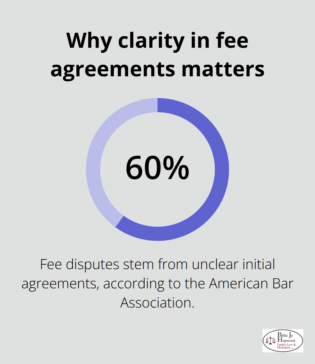 Percentage showing how unclear agreements drive fee disputes - family law attorney with low retainer fee
