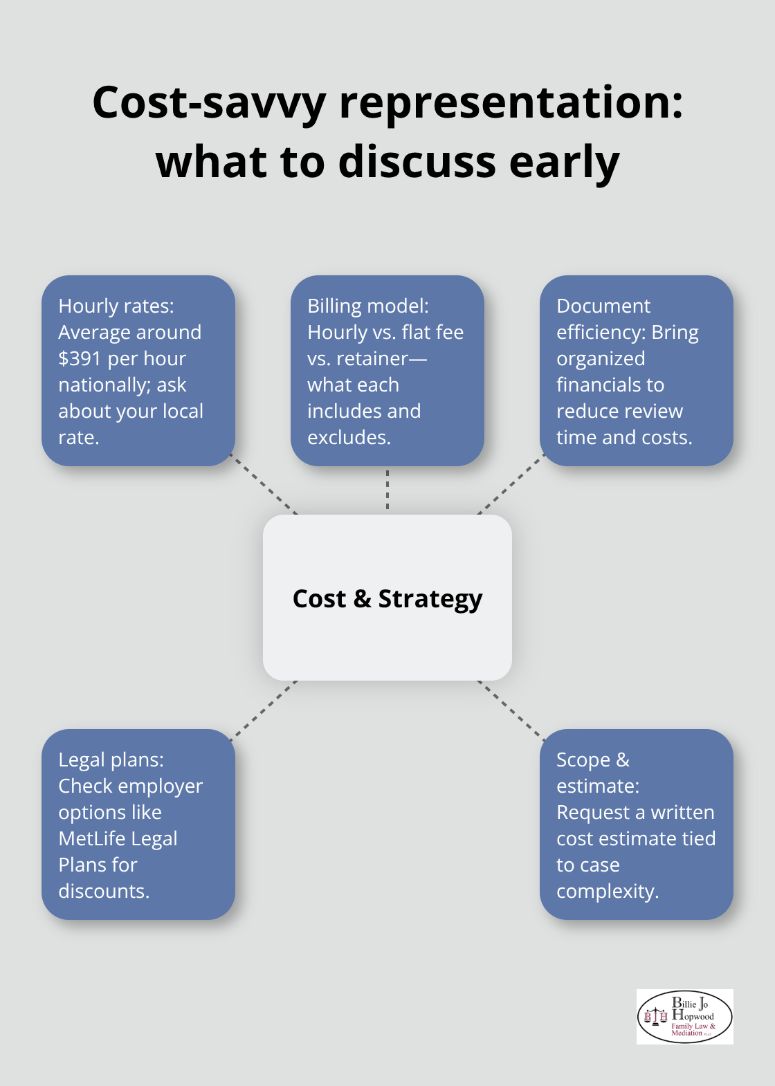 Hub-and-spoke of early cost and strategy topics to cover with your family law lawyer. - family law lawyer job description