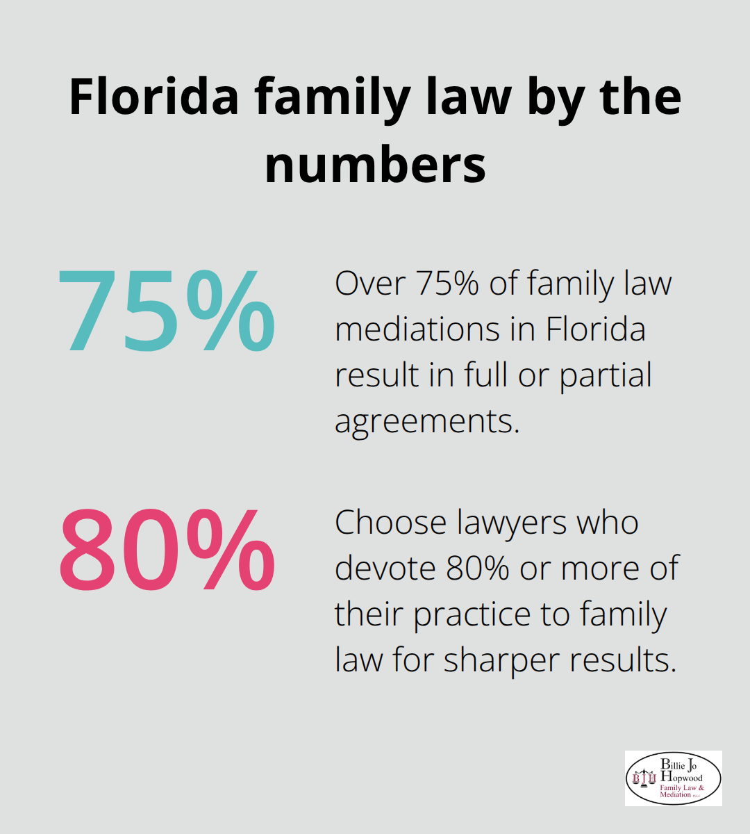 Key Florida family law percentages: mediation agreement rates and specialization focus. - family law lawyer job description