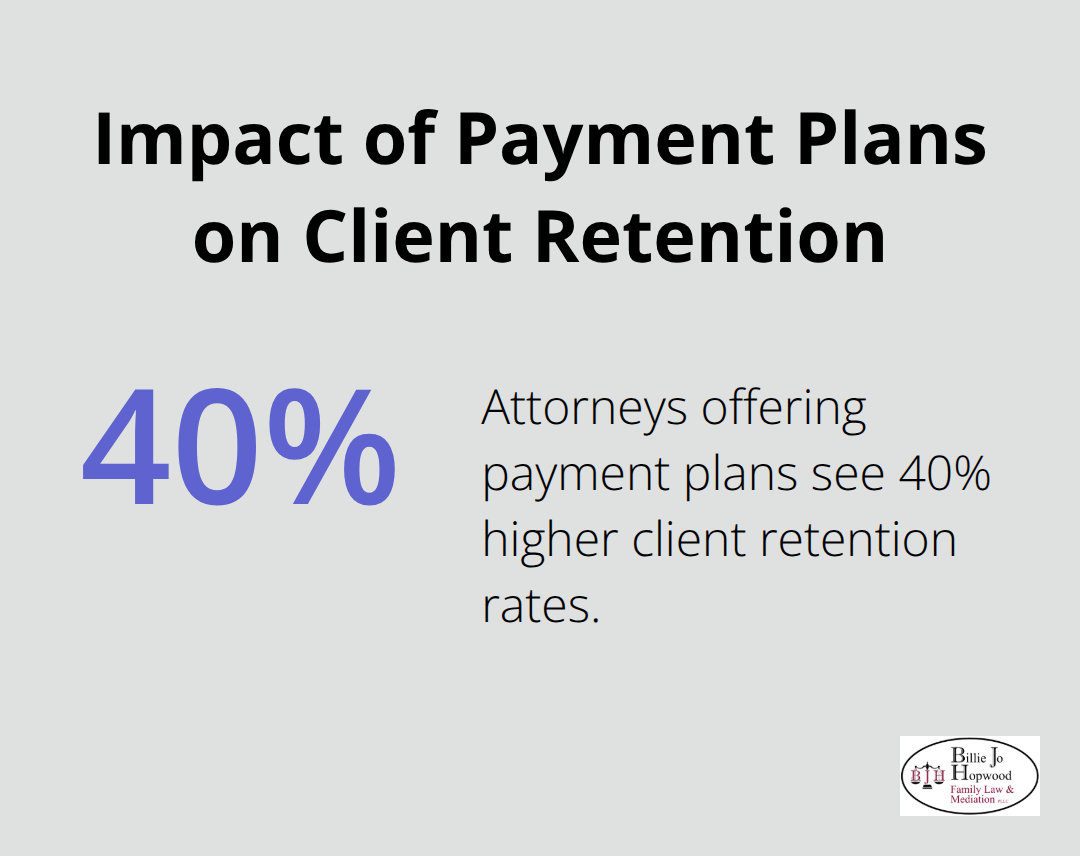 Bar chart showing 40% higher client retention rates for attorneys offering payment plans