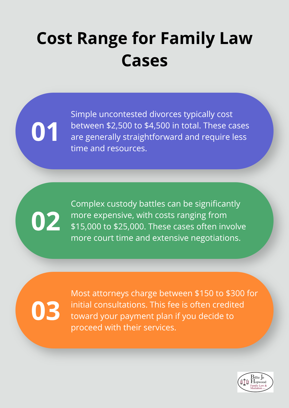 Ordered list chart showing cost ranges for simple uncontested divorces and complex custody battles - family law lawyers that take payments