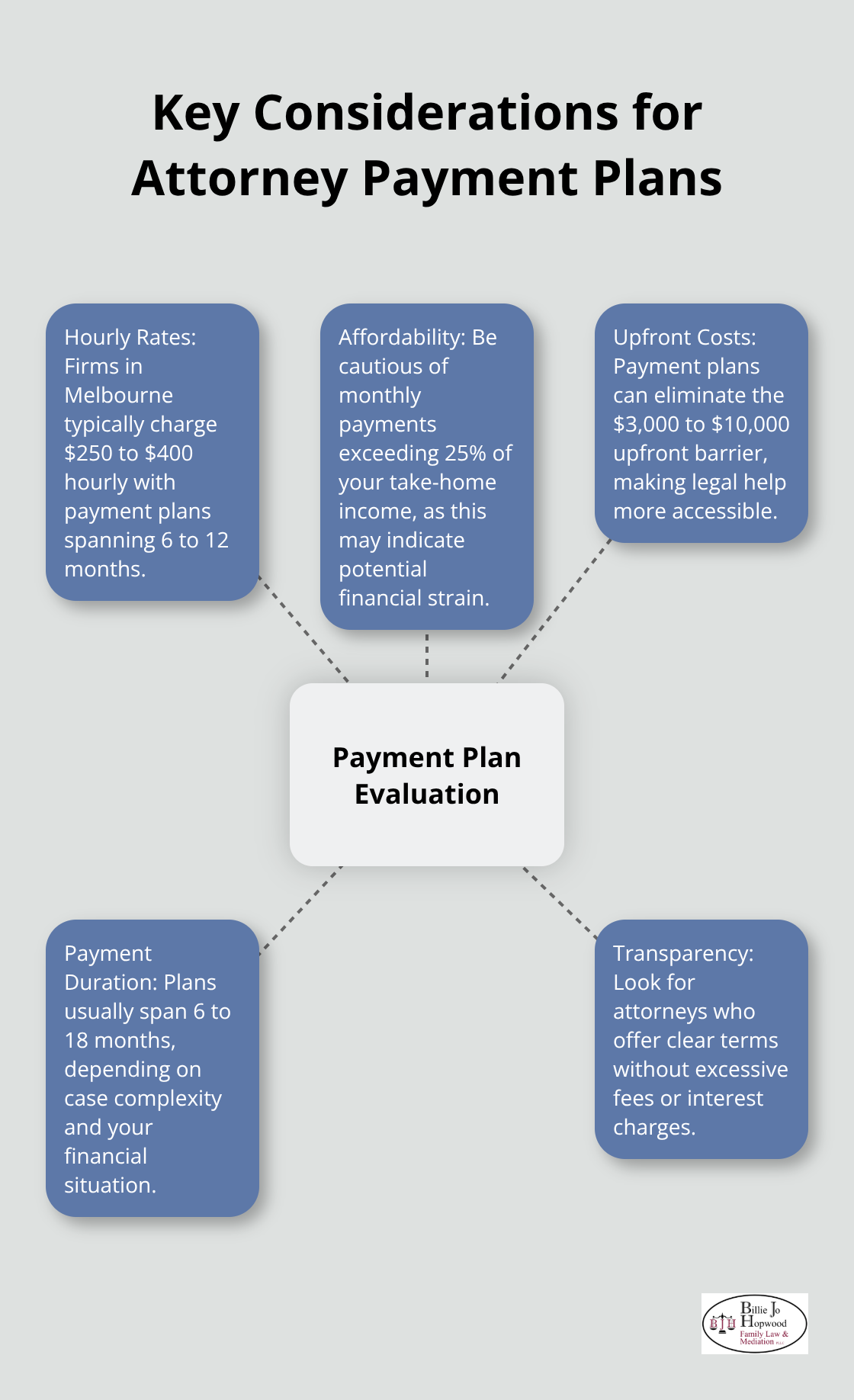 Hub and spoke chart illustrating important factors to evaluate in attorney payment plans - family law lawyers that take payments