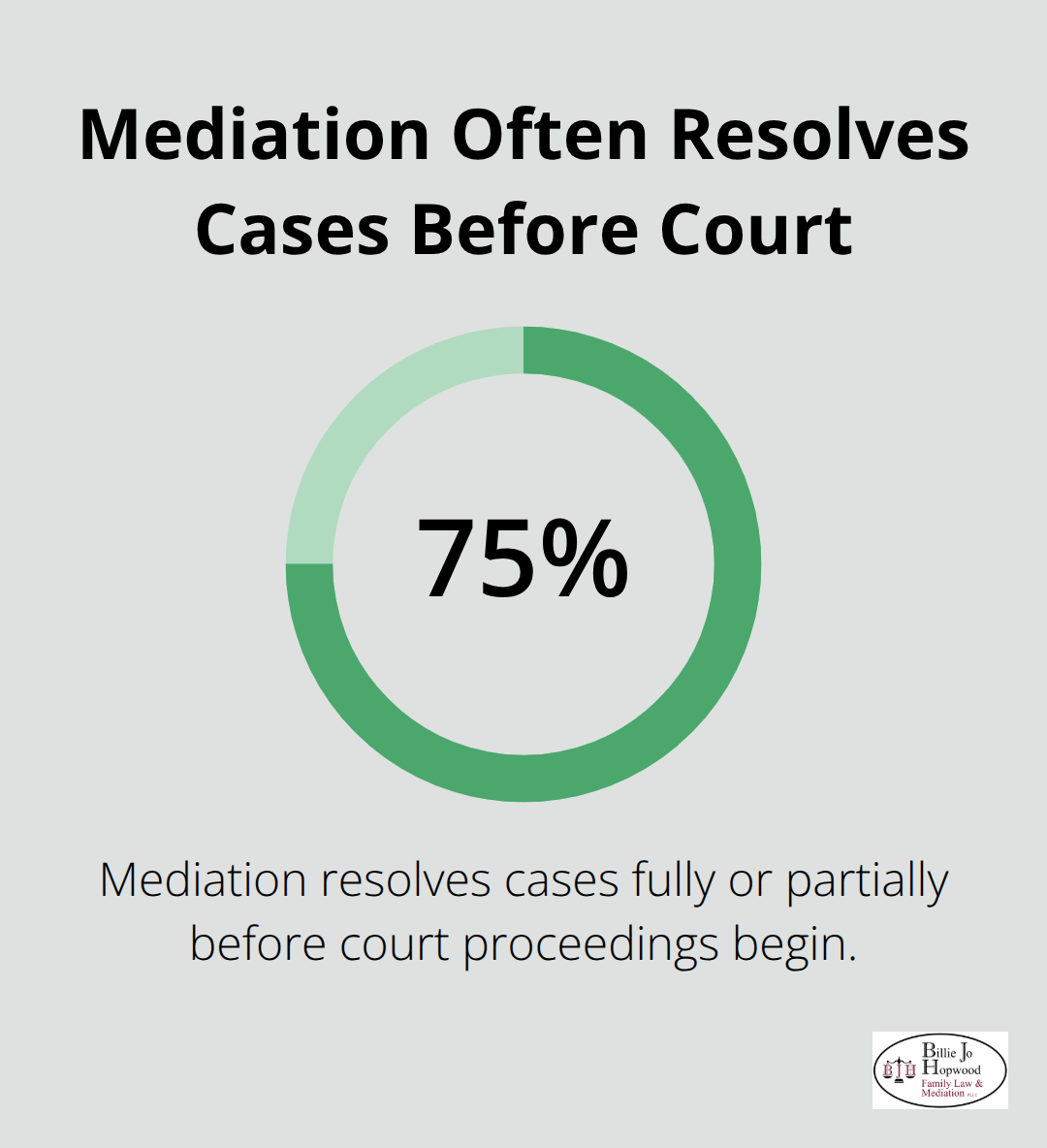 Chart showing that mediation resolves roughly 75% of cases before court proceedings begin. - family law legal issues