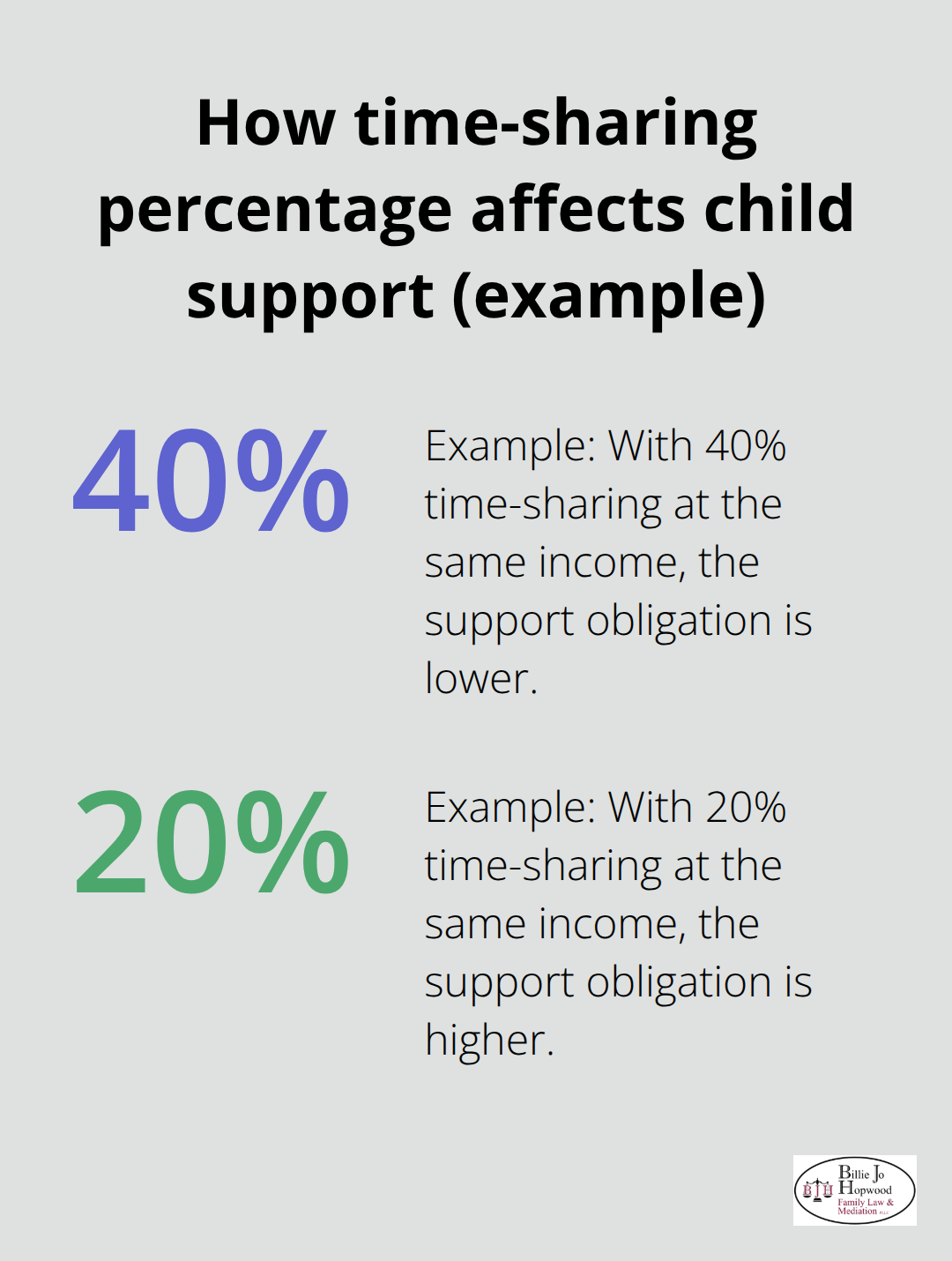 Chart showing example time-sharing percentages of 40% and 20% and their effect on support amounts - family law legal terms