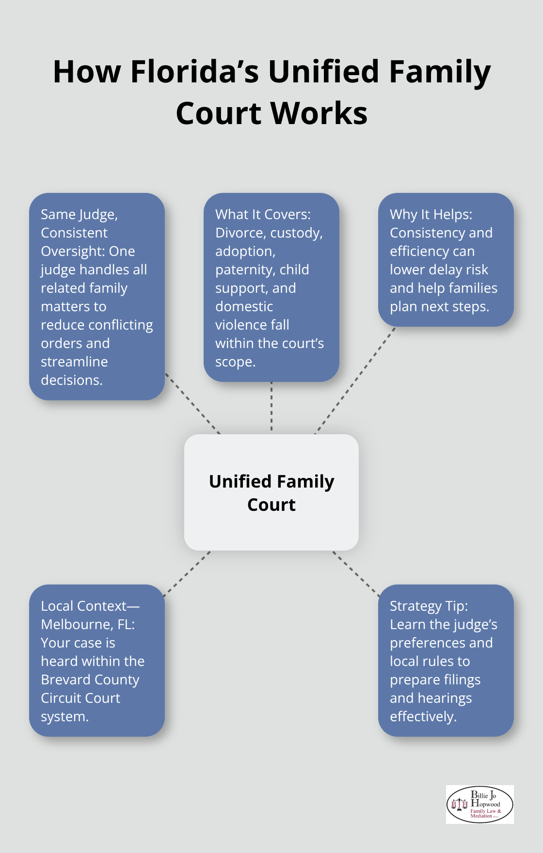 Overview of Florida’s Unified Family Court with key benefits and what it covers - family law litigation