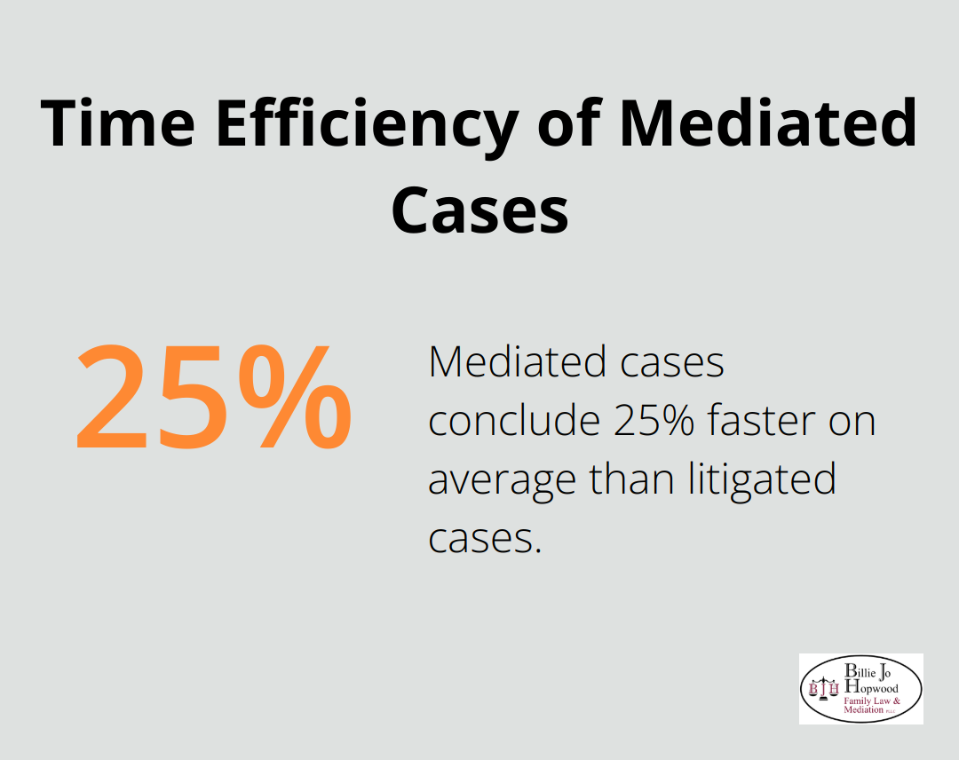 Chart showing that mediated cases conclude 25% faster on average than litigated cases