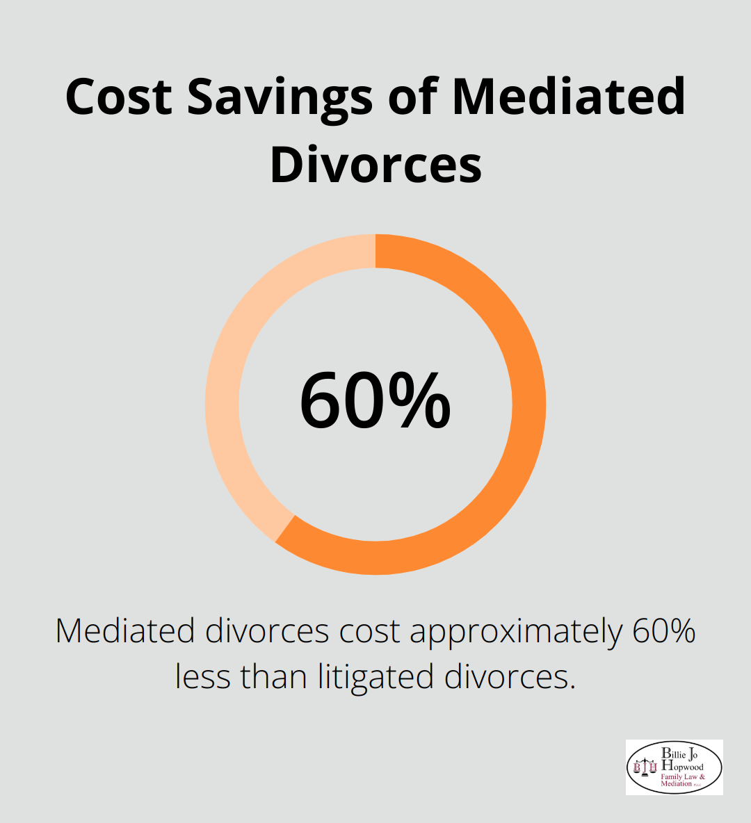 Chart showing that mediated divorces cost approximately 60% less than litigated ones - family law mediation melbourne florida
