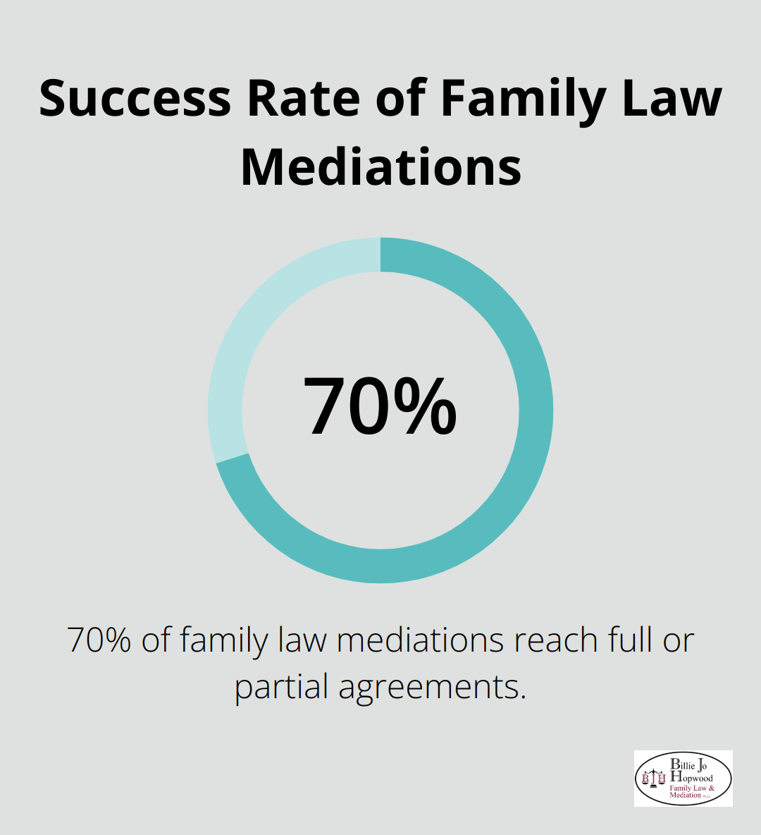 Chart showing that 70% of family law mediations reach full or partial agreements - family law mediation melbourne florida