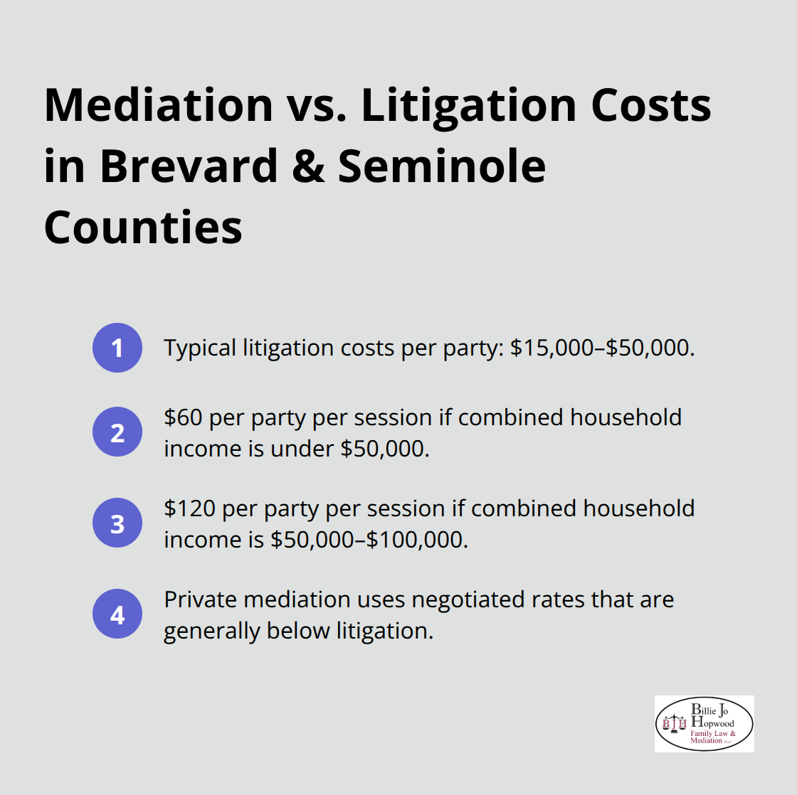 Comparison of typical family law litigation costs versus means-tested mediation fees in Brevard and Seminole counties. - Family law mediation Melbourne