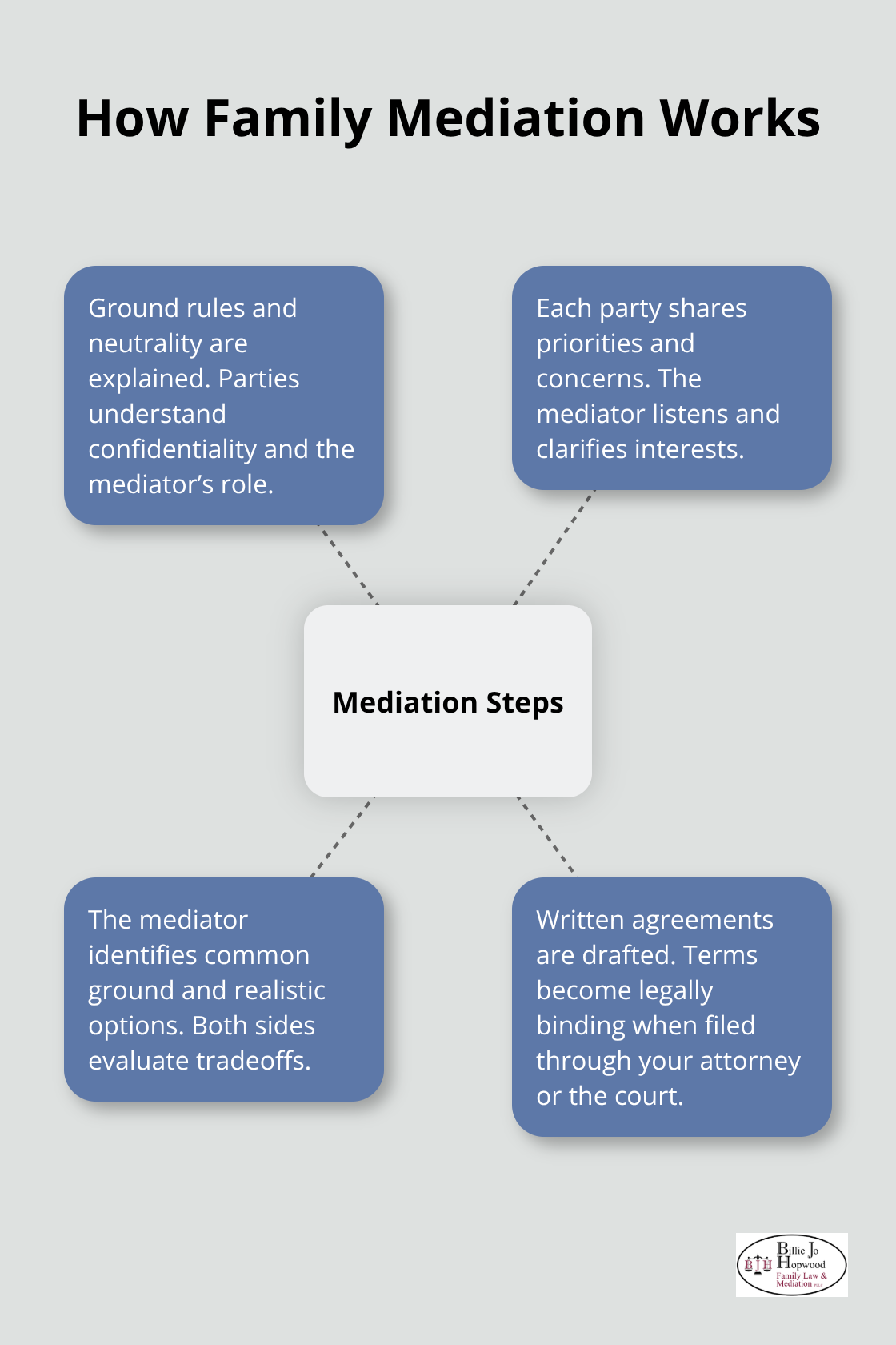 Hub-and-spoke diagram showing the main steps of the family mediation process from ground rules to binding agreements. - Family law mediation Melbourne