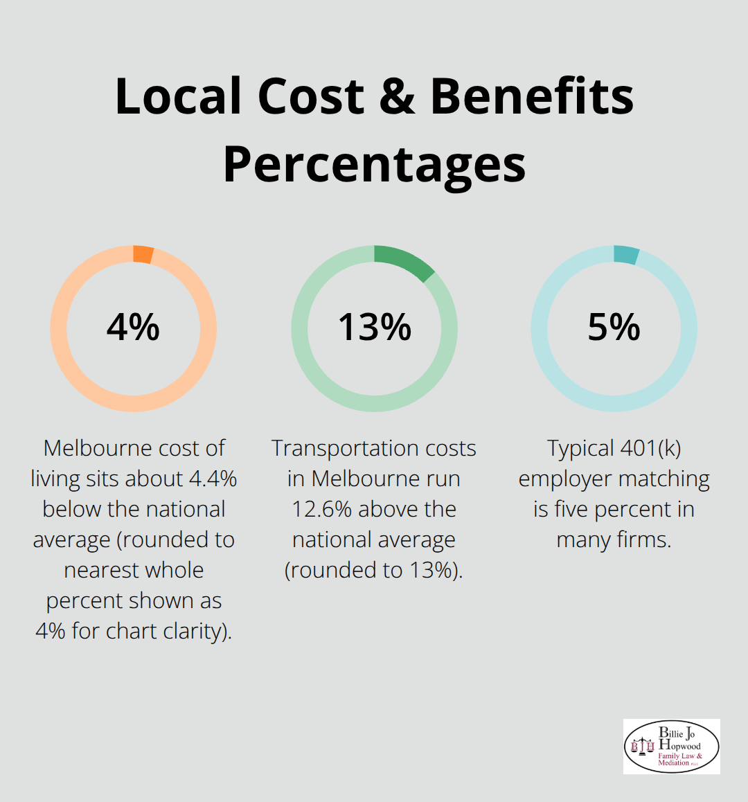 Chart showing local percentage figures: cost of living, transportation, 401(k) match - family law paralegal salary