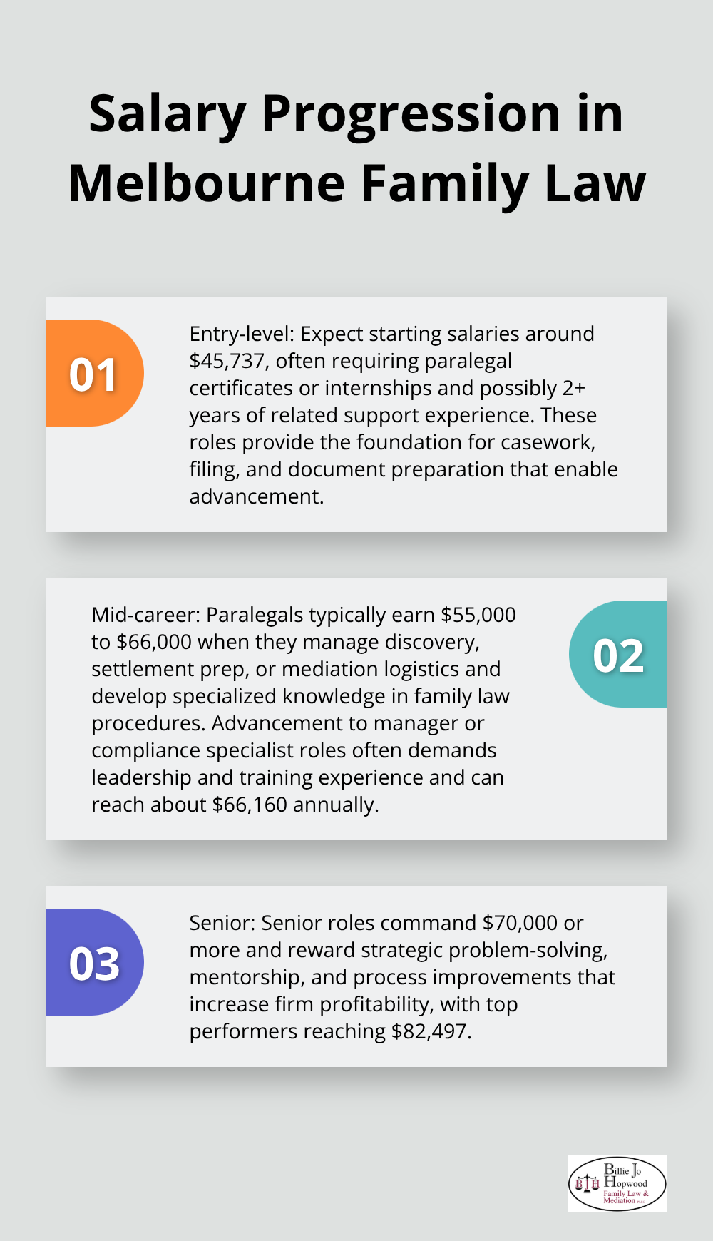 Three-stage progression from entry-level to senior paralegal salaries in Melbourne - family law paralegal salary