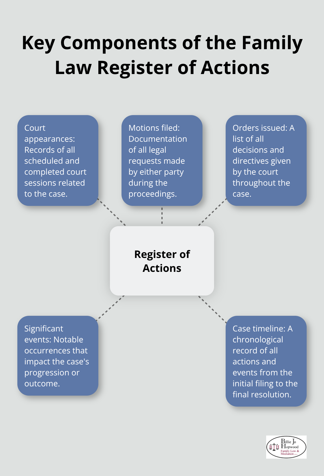 A hub and spoke chart showing the key components of the Family Law Register of Actions: court appearances, motions filed, orders issued, significant events, and case timeline.