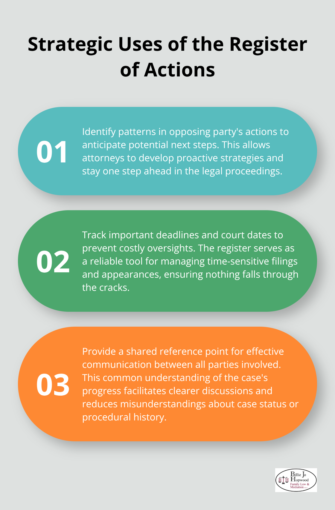 An ordered list chart showing three strategic uses of the Register of Actions: identifying patterns, tracking deadlines, and providing a shared reference point.