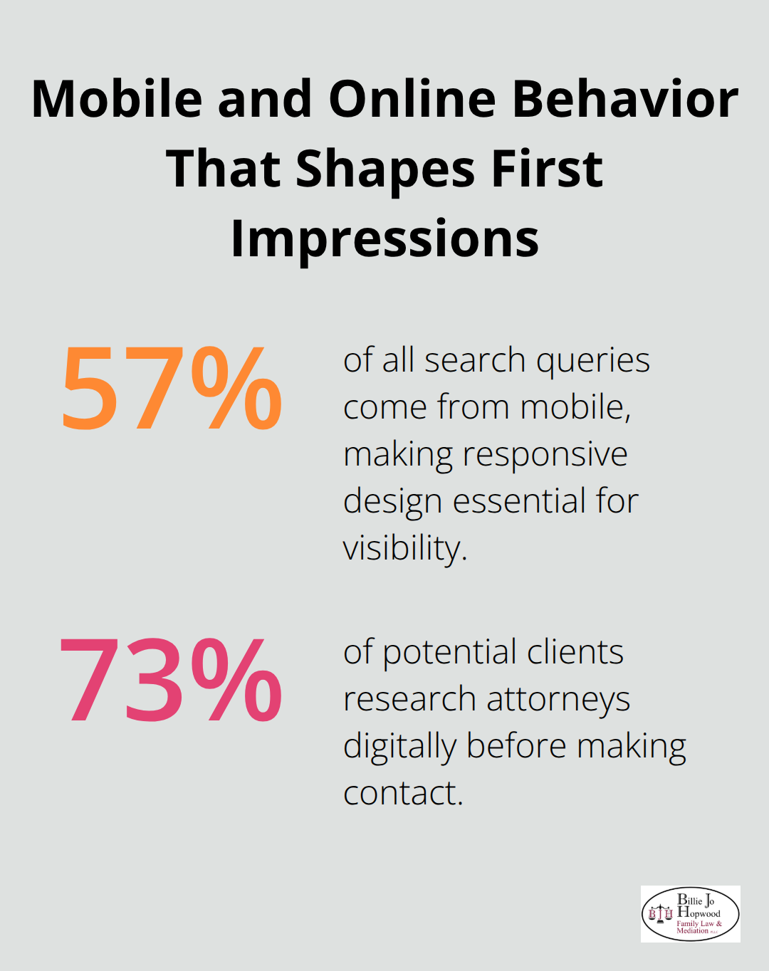 Chart showing 57% of searches are mobile and 73% of clients research attorneys online before contact. - family law web design