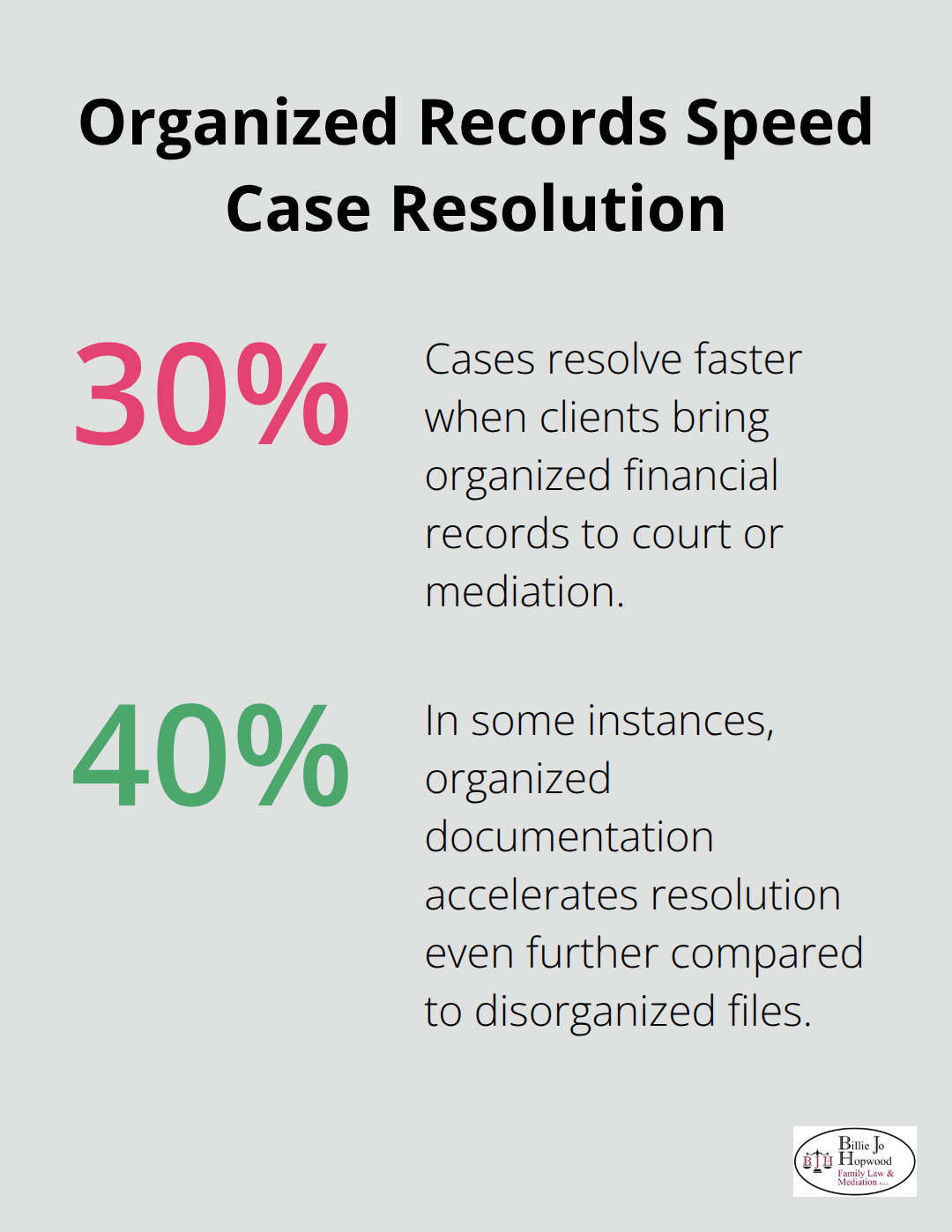 Chart showing faster case resolution with organized financial records in Florida family law cases